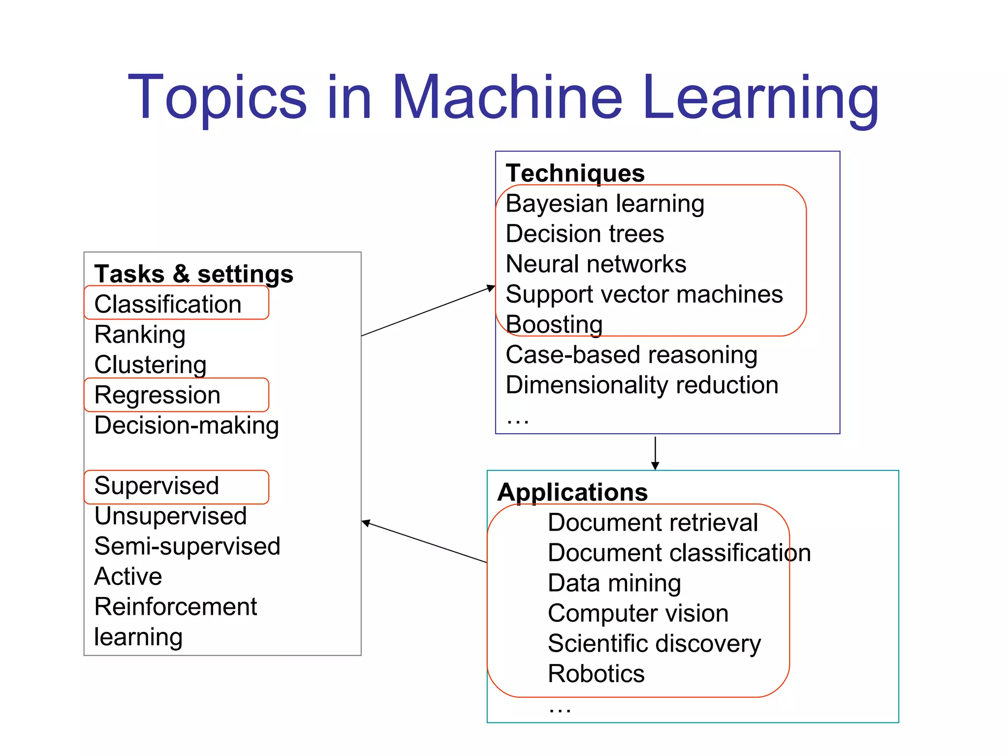 Topics in Machine Learning Applications Document retrieval Document classification Data mining Computer vision Scientific discovery Robotics … Tasks & settings Classification Ranking Clustering Regression Decision-making Supervised Unsupervised Semi-supervised Active Reinforcement learning Techniques Bayesian learning Decision trees Neural networks Support vector machines Boosting Case-based reasoning   Dimensionality reduction … 