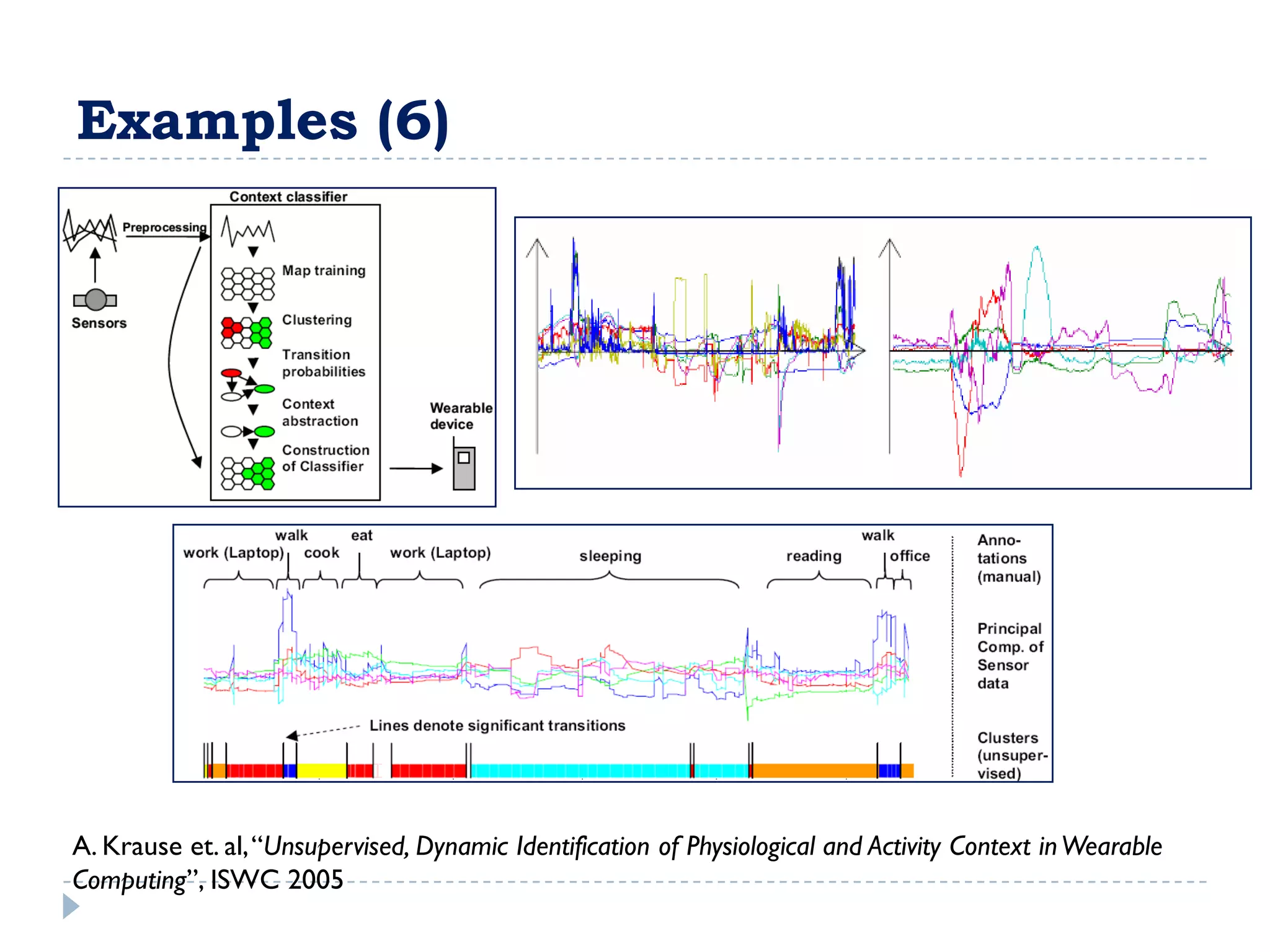 Examples (6)




A. Krause et. al, “Unsupervised, Dynamic Identification of Physiological and Activity Context in Wearable
Computing”, ISWC 2005
 