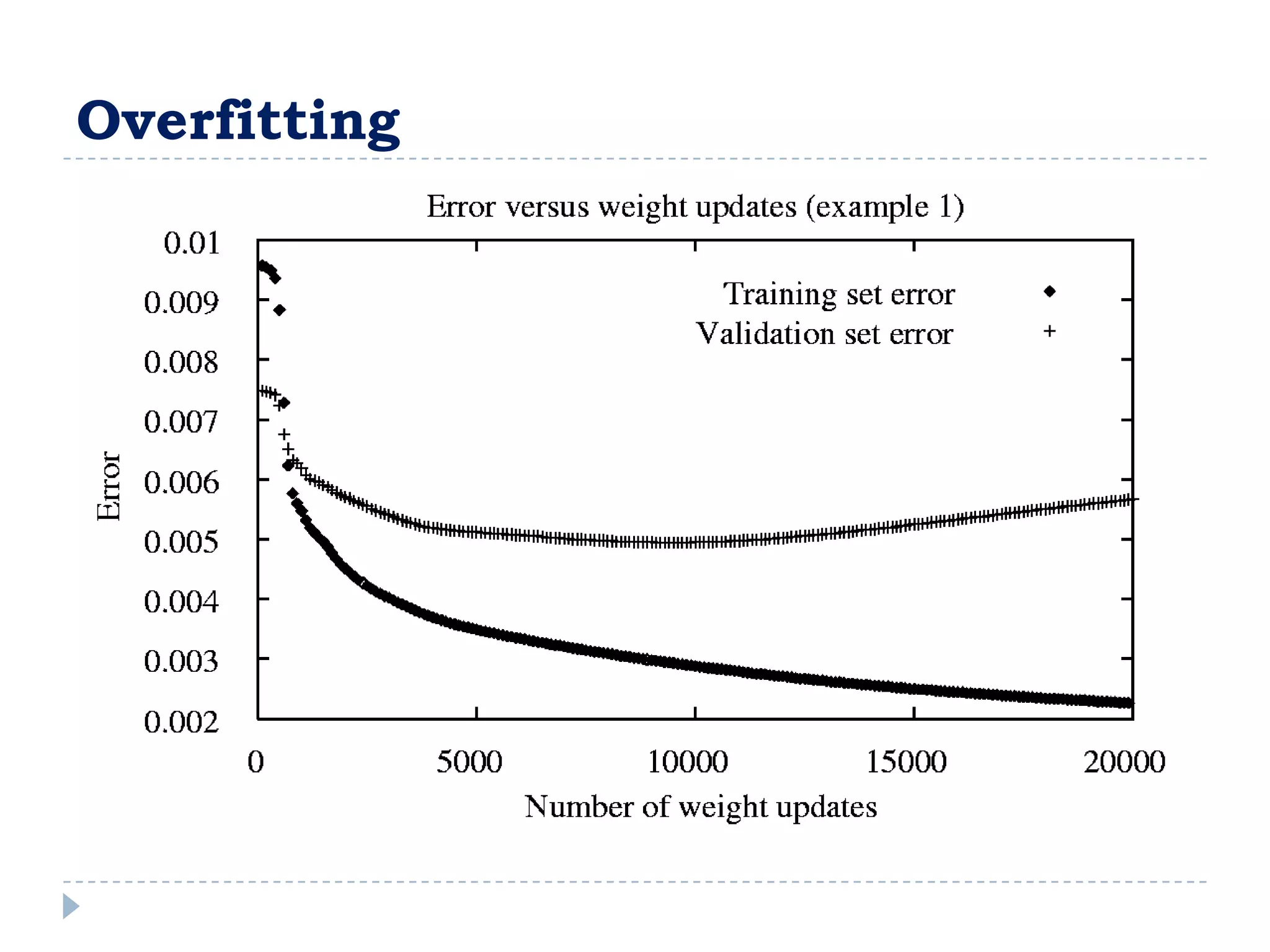 Overfitting
 