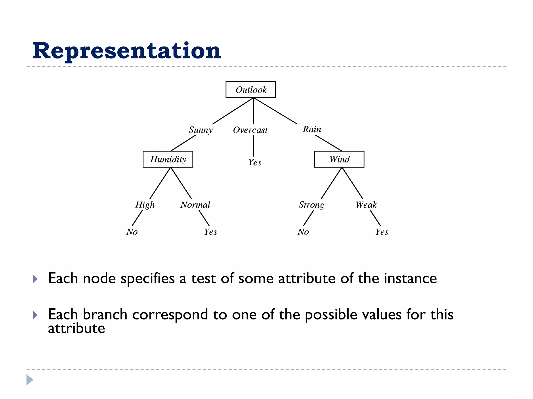 Representation




   Each node specifies a test of some attribute of the instance

   Each branch correspond to one of the possible values for this
    attribute
 