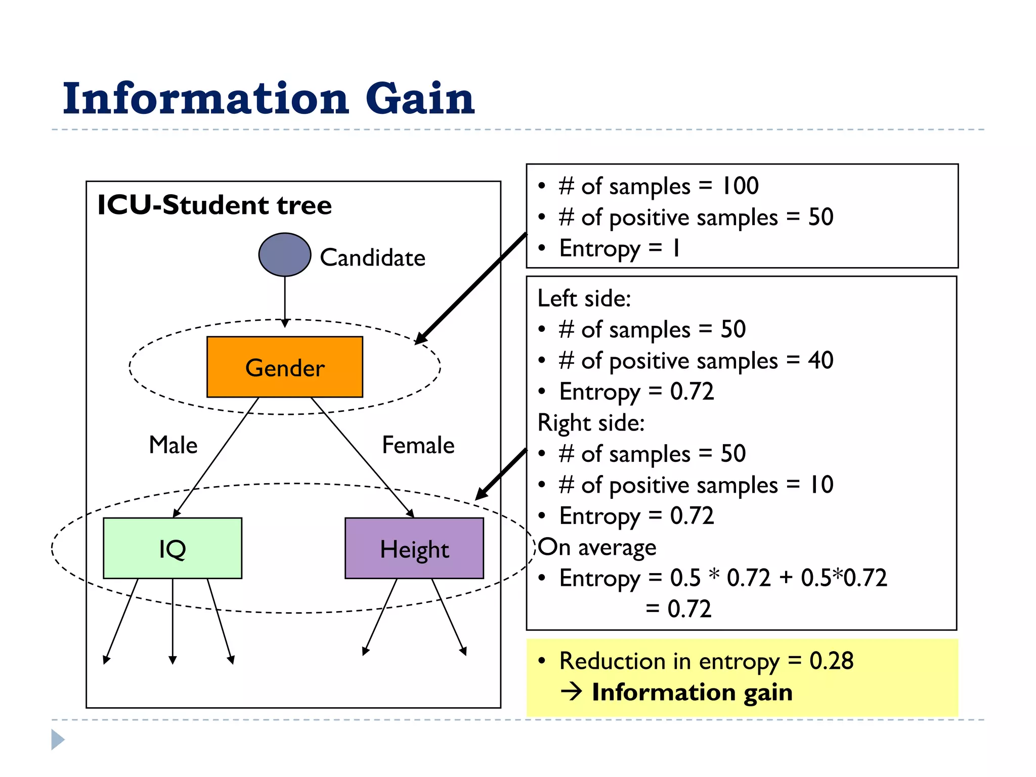 Information Gain
                              • # of samples = 100
 ICU-Student tree             • # of positive samples = 50
                Candidate     • Entropy = 1
                              Left side:
                              • # of samples = 50
           Gender             • # of positive samples = 40
                              • Entropy = 0.72
                              Right side:
    Male             Female   • # of samples = 50
                              • # of positive samples = 10
                              • Entropy = 0.72
     IQ              Height   On average
                              • Entropy = 0.5 * 0.72 + 0.5*0.72
                                          = 0.72
                              • Reduction in entropy = 0.28
                                 Information gain
 