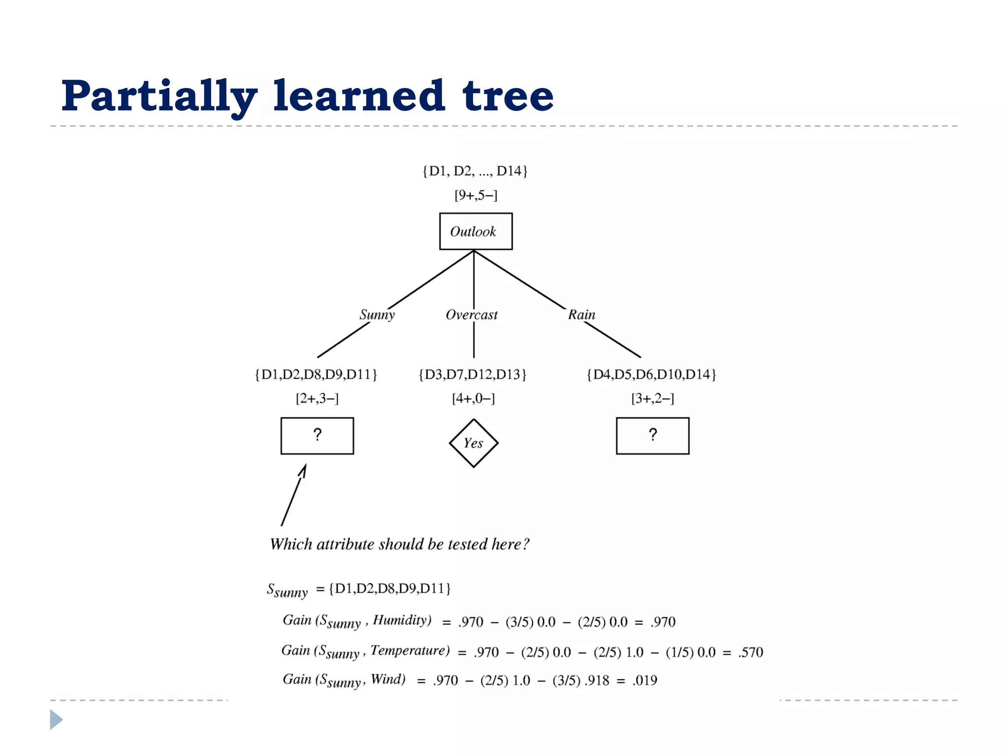 Partially learned tree
 