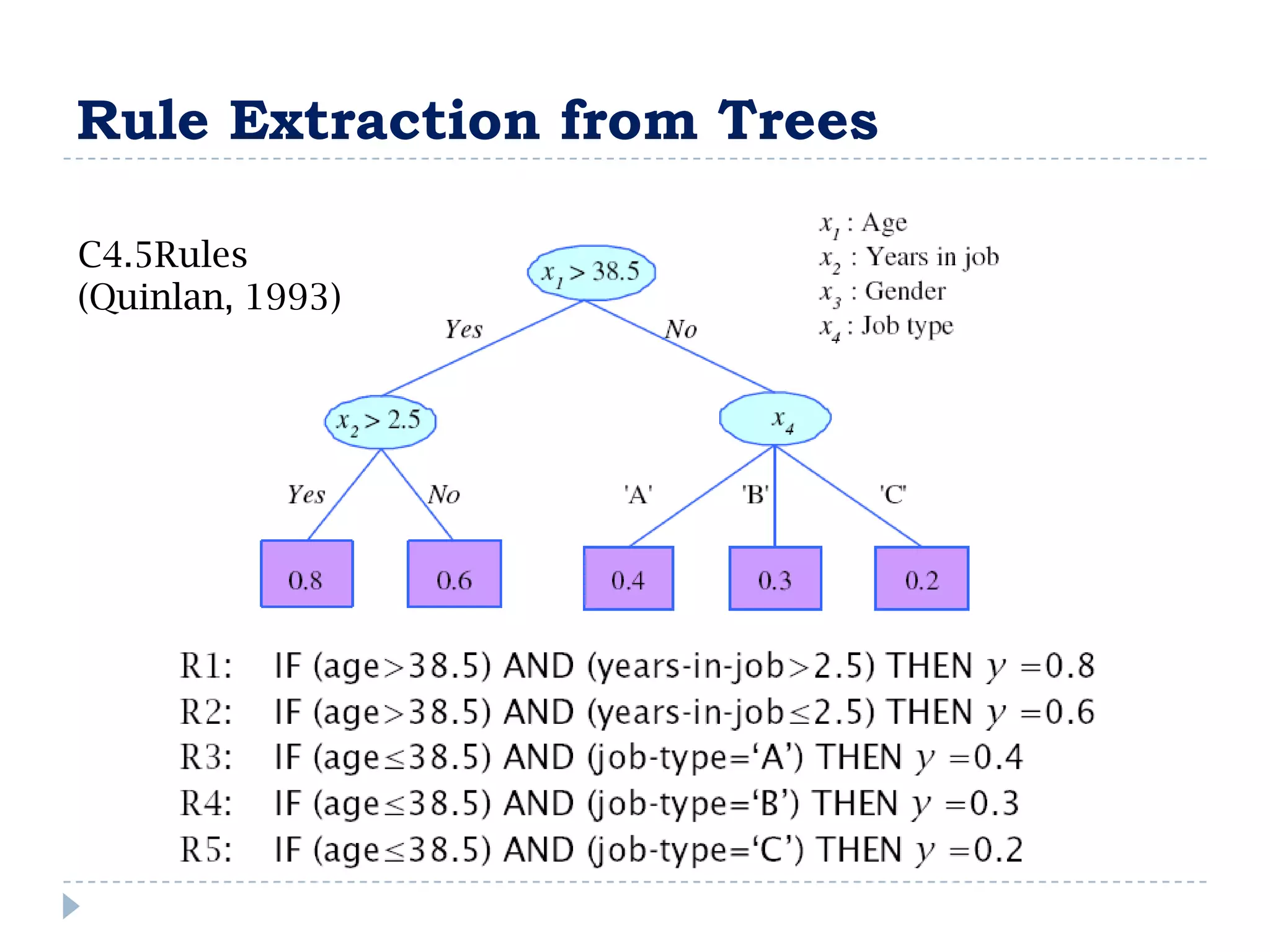 Rule Extraction from Trees

C4.5Rules
(Quinlan, 1993)
 