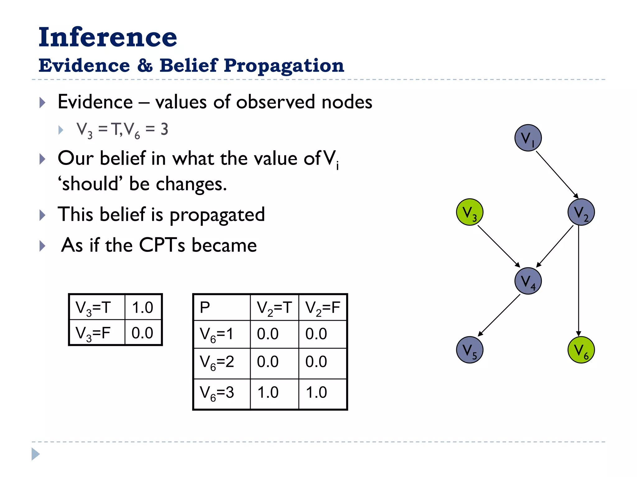 Inference
Evidence & Belief Propagation
   Evidence – values of observed nodes
       V3 = T,V6 = 3                           V1
   Our belief in what the value of Vi
    „should‟ be changes.
   This belief is propagated              V3        V2

    As if the CPTs became
                                                V4
        V3=T   1.0      P      V2=T V2=F
        V3=F   0.0      V6=1   0.0   0.0
                                           V5        V6
                        V6=2   0.0   0.0
                        V6=3   1.0   1.0
 