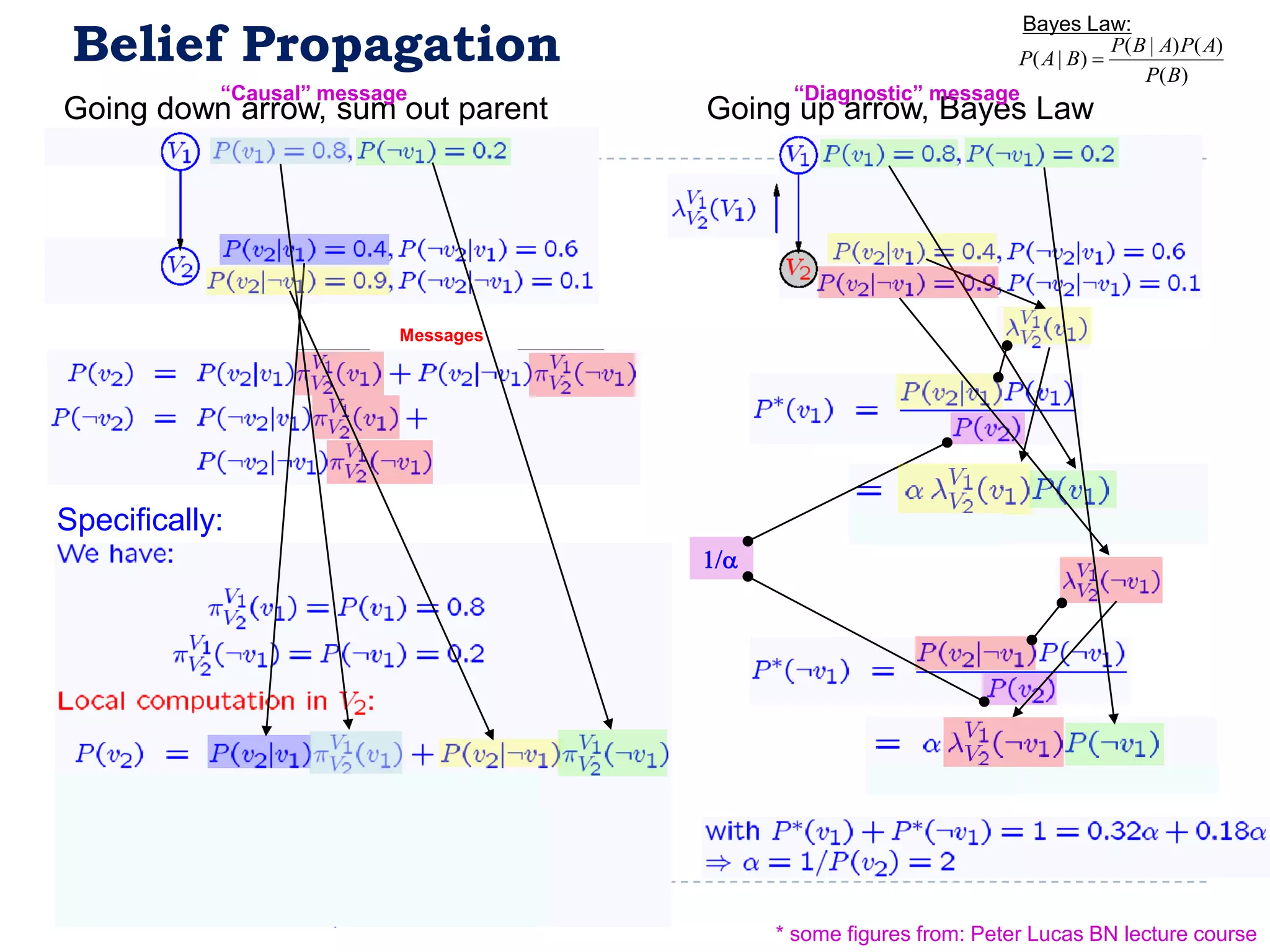 Belief Propagation
                                                                    Bayes Law:
                                                                               P( B | A) P( A)
                                                                   P( A | B) 
                                                                                   P( B)
            “Causal” message                   “Diagnostic” message
Going down arrow, sum out parent        Going up arrow, Bayes Law
Message




                             Messages




Specifically:
                                        1/a




                         9



                                              * some figures from: Peter Lucas BN lecture course
 