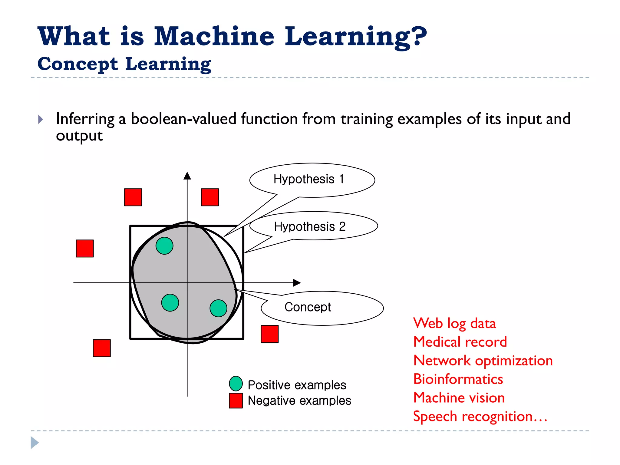 What is Machine Learning?
Concept Learning

   Inferring a boolean-valued function from training examples of its input and
    output

                                   Hypothesis 1


                                   Hypothesis 2




                                     Concept
                                                        Web log data
                                                        Medical record
                                                        Network optimization
                               Positive examples        Bioinformatics
                               Negative examples        Machine vision
                                                        Speech recognition…
 