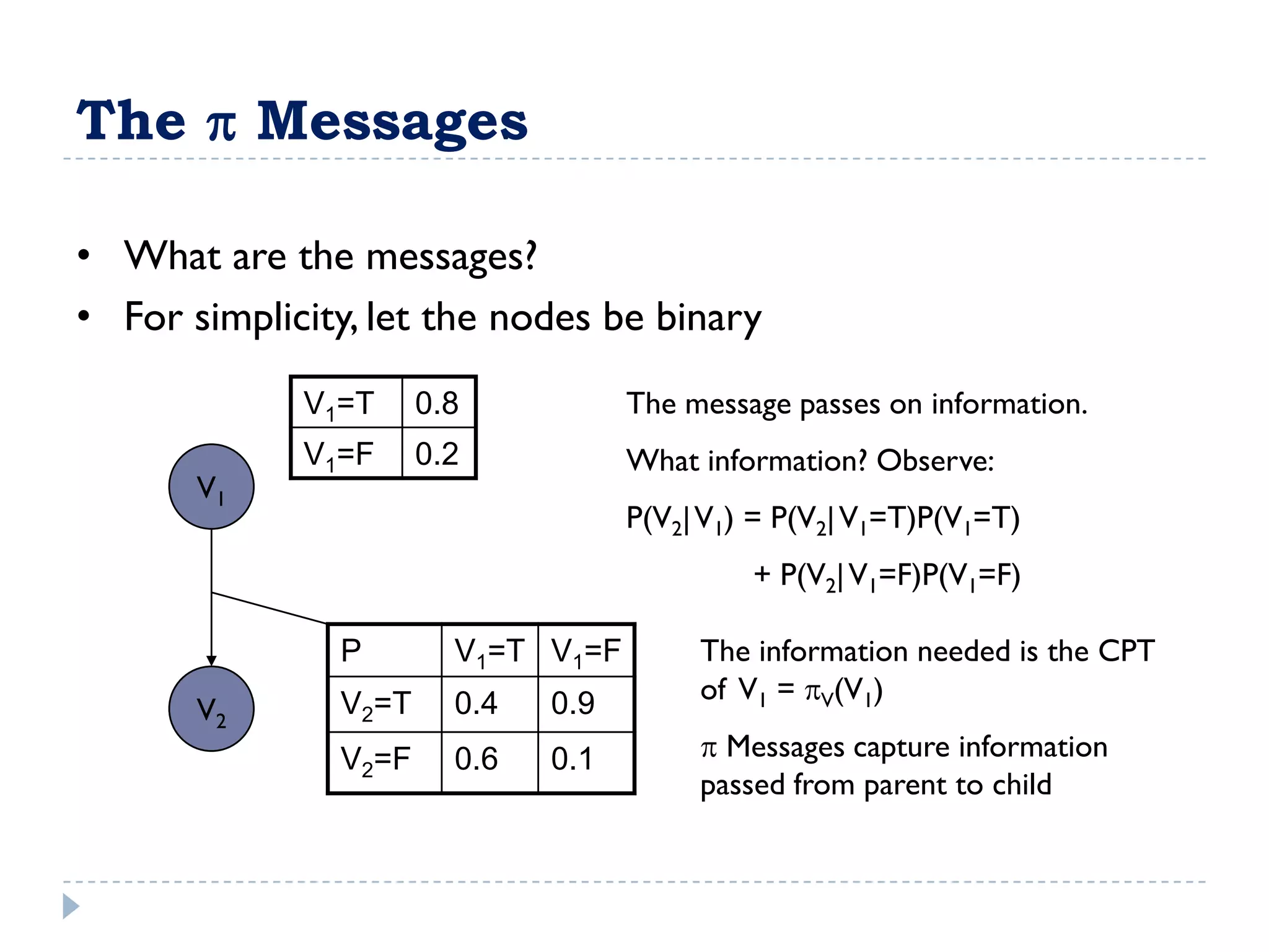 The  Messages

• What are the messages?
• For simplicity, let the nodes be binary
             V1=T     0.8           The message passes on information.
             V1=F     0.2           What information? Observe:
       V1
                                    P(V2| V1) = P(V2| V1=T)P(V1=T)
                                             + P(V2| V1=F)P(V1=F)

               P        V1=T V1=F        The information needed is the CPT
                                         of V1 = V(V1)
       V2      V2=T     0.4   0.9
               V2=F     0.6   0.1         Messages capture information
                                         passed from parent to child
 