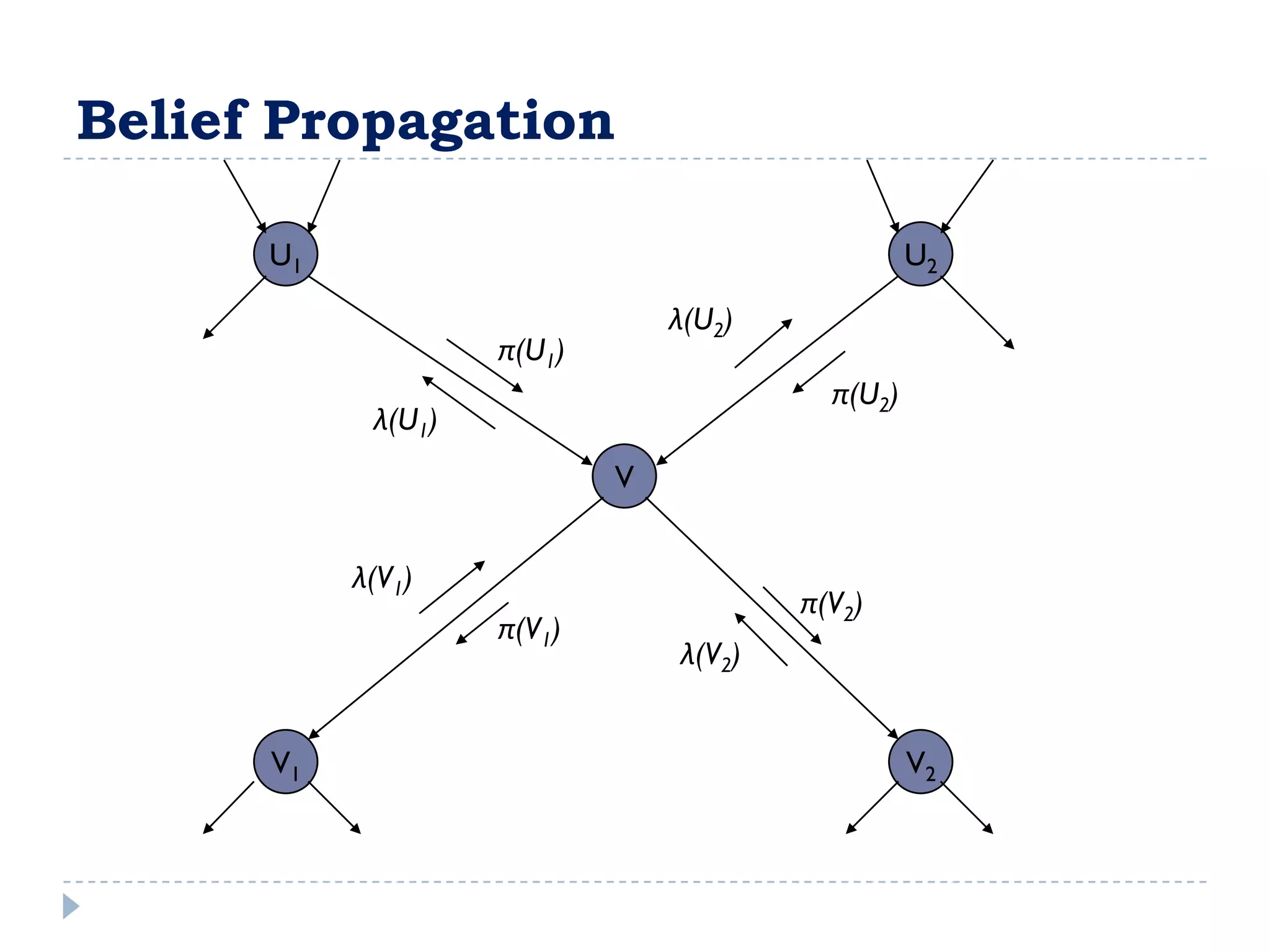 Belief Propagation

      U1                                          U2

                                λ(U2)
                    π(U1)
                                          π(U2)
            λ(U1)
                            V


           λ(V1)
                                        π(V2)
                    π(V1)
                                λ(V2)


      V1                                          V2
 