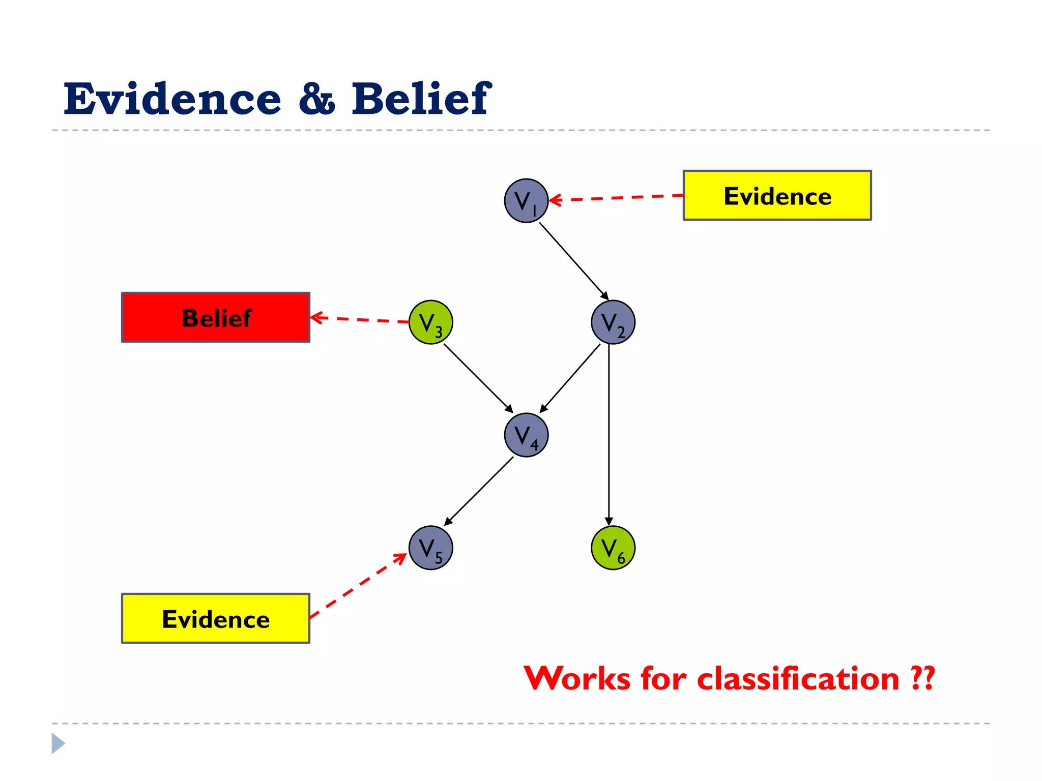 Evidence & Belief

                    V1           Evidence



    Belief    V3         V2



                    V4



              V5         V6

   Evidence

                    Works for classification ??
 