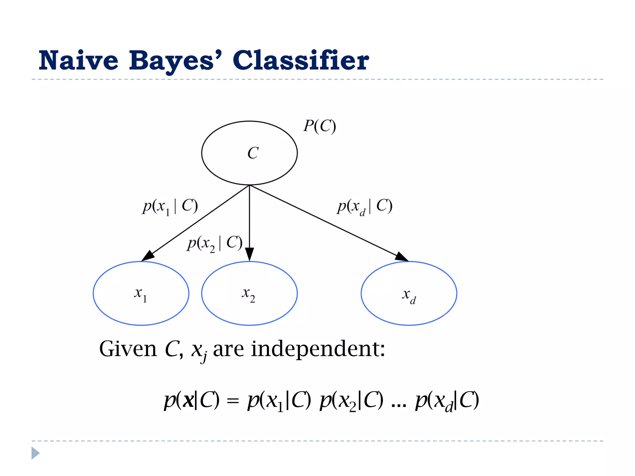 Naive Bayes’ Classifier




    Given C, xj are independent:

          p(x|C) = p(x1|C) p(x2|C) ... p(xd|C)
 