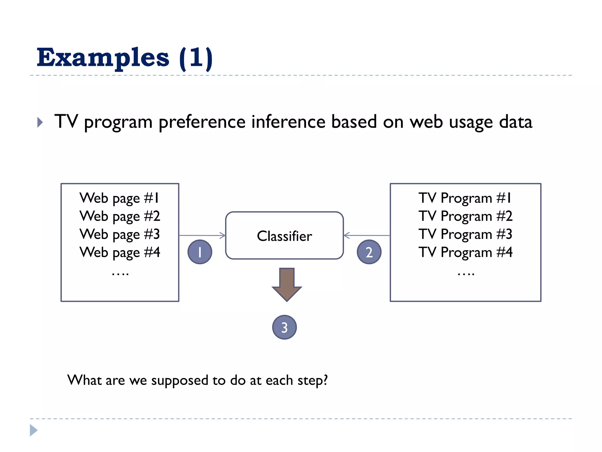 Examples (1)

   TV program preference inference based on web usage data


      Web page #1                                   TV Program #1
      Web page #2                                   TV Program #2
      Web page #3                 Classifier        TV Program #3
      Web page #4       1                       2   TV Program #4
          ….                                             ….


                                      3


     What are we supposed to do at each step?
 