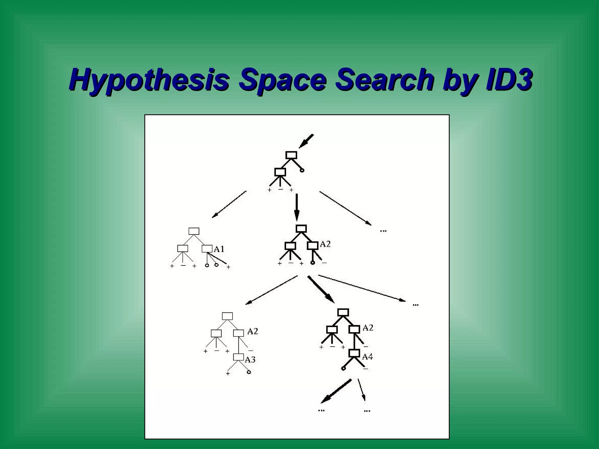 Hypothesis Space Search by ID3 
