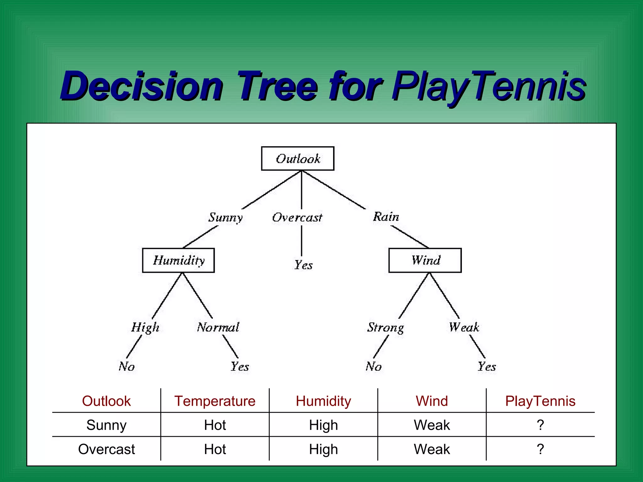 Decision Tree for  PlayTennis ? ? PlayTennis Wind Humidity Temperature Outlook Weak High Hot Overcast Weak High Hot Sunny 