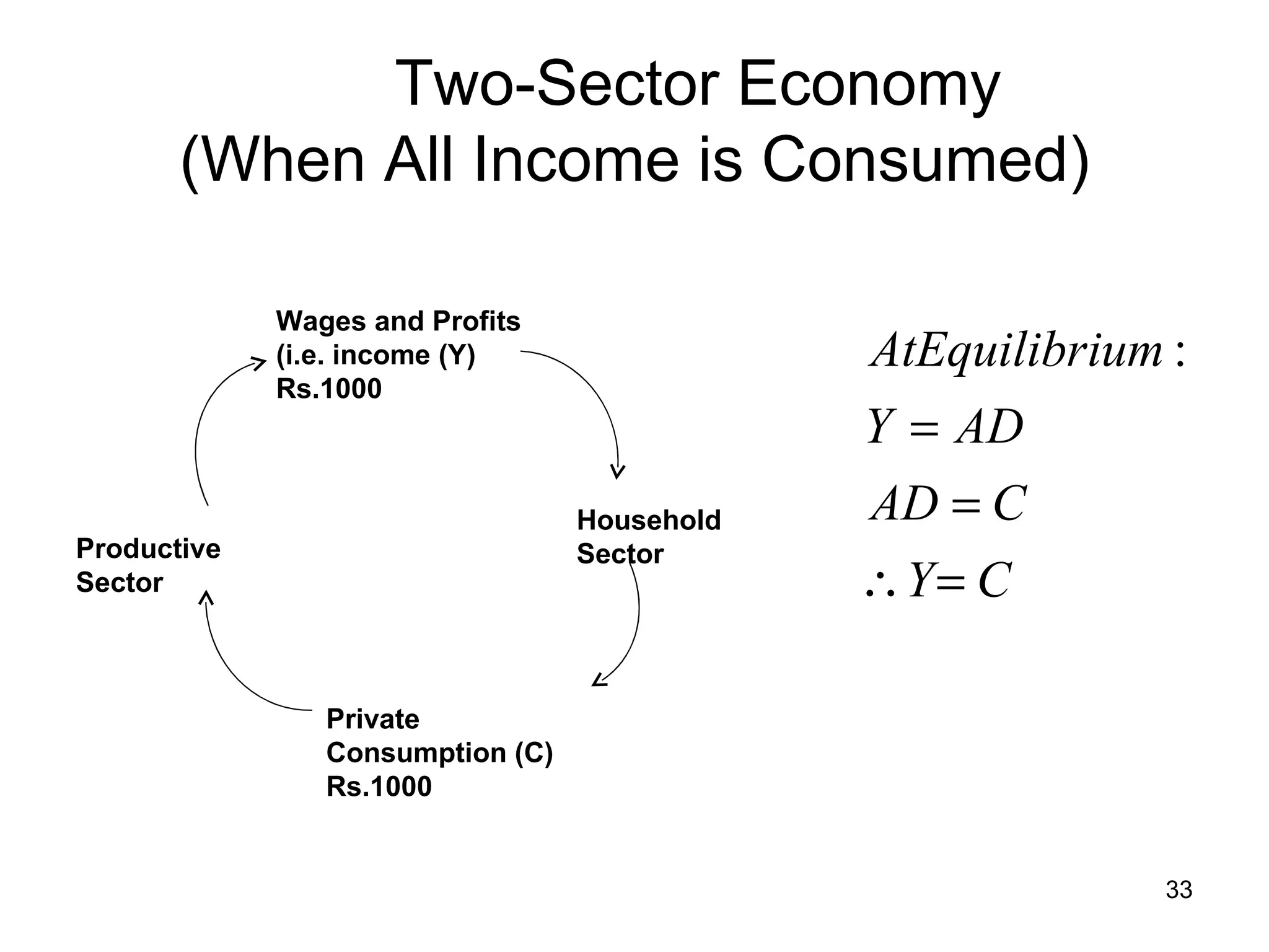 Two-Sector Economy (When All Income is Consumed) Household Sector Private  Consumption (C) Rs.1000 Productive Sector Wages and Profits (i.e. income (Y) Rs.1000 