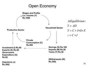 Open Economy Household Sector Private Consumption (C) Rs.800 Productive Sector Wages and Profits (i.e. income (Y) Rs.1000 Savings (S) Rs.100 Imports (M) Rs.50 Taxes (T) Rs.50 [Withdrawals (W) Rs.200] Investment (I) Rs.80 Exports (E) Rs.60 Government Expenditure (G) Rs.60 [Injections (J) Rs.200] 