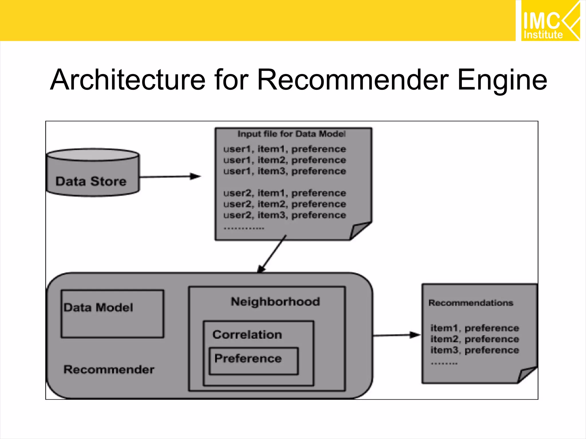 42
Architecture for Recommender Engine
 