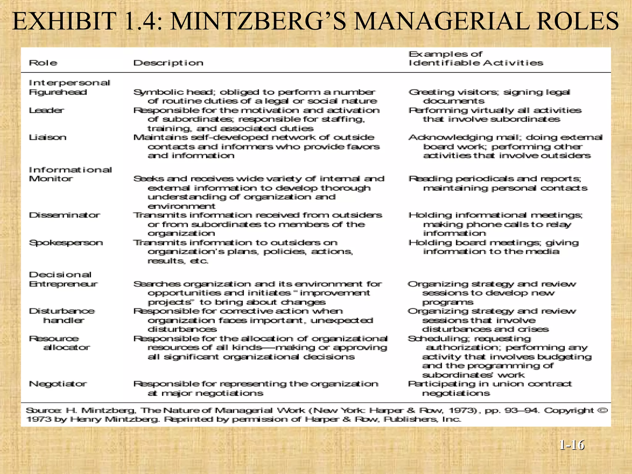 EXHIBIT 1.4: MINTZBERG’S MANAGERIAL ROLES
1-1-1616
 