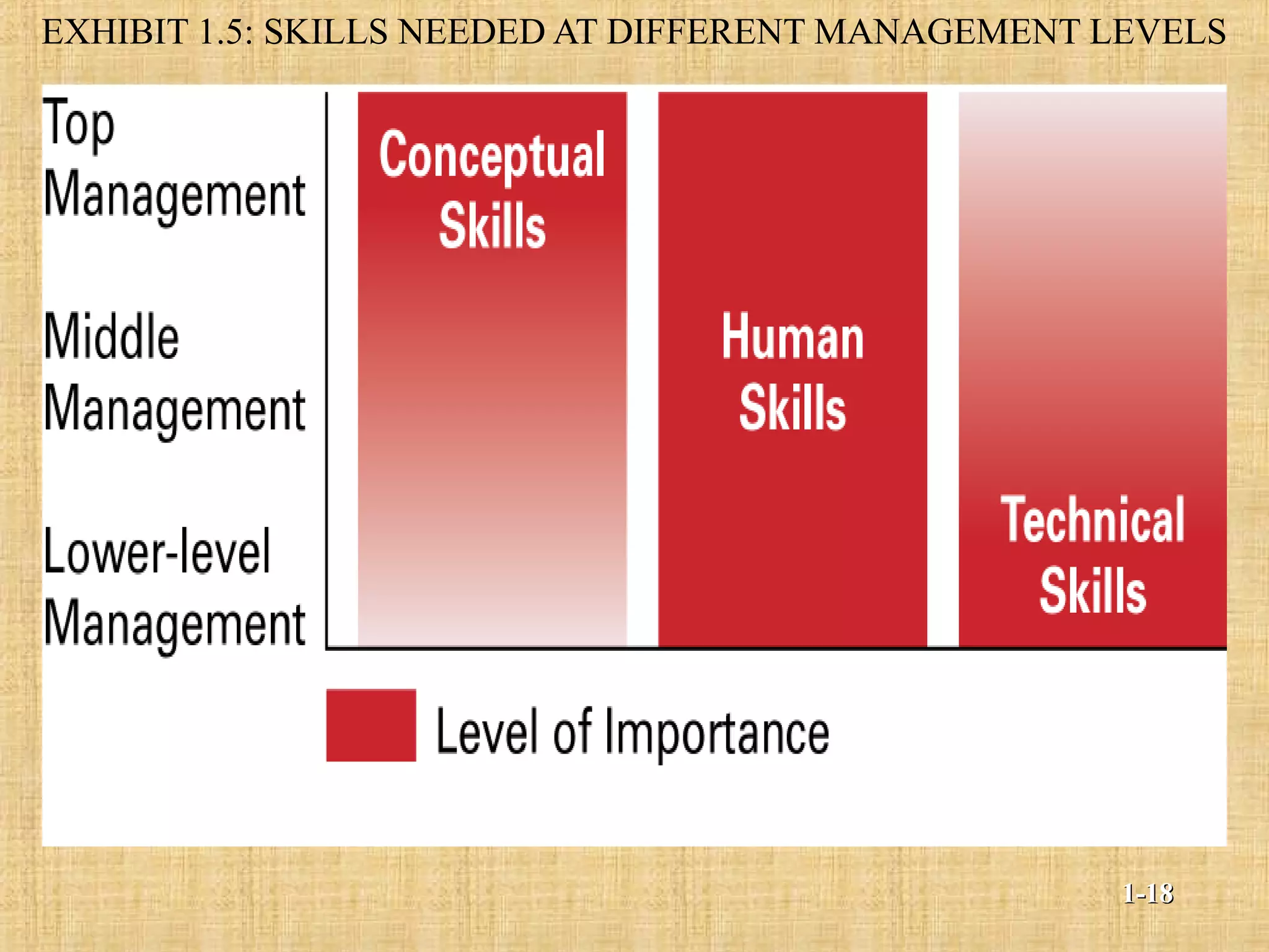 EXHIBIT 1.5: SKILLS NEEDED AT DIFFERENT MANAGEMENT LEVELS
1-1-1818
 