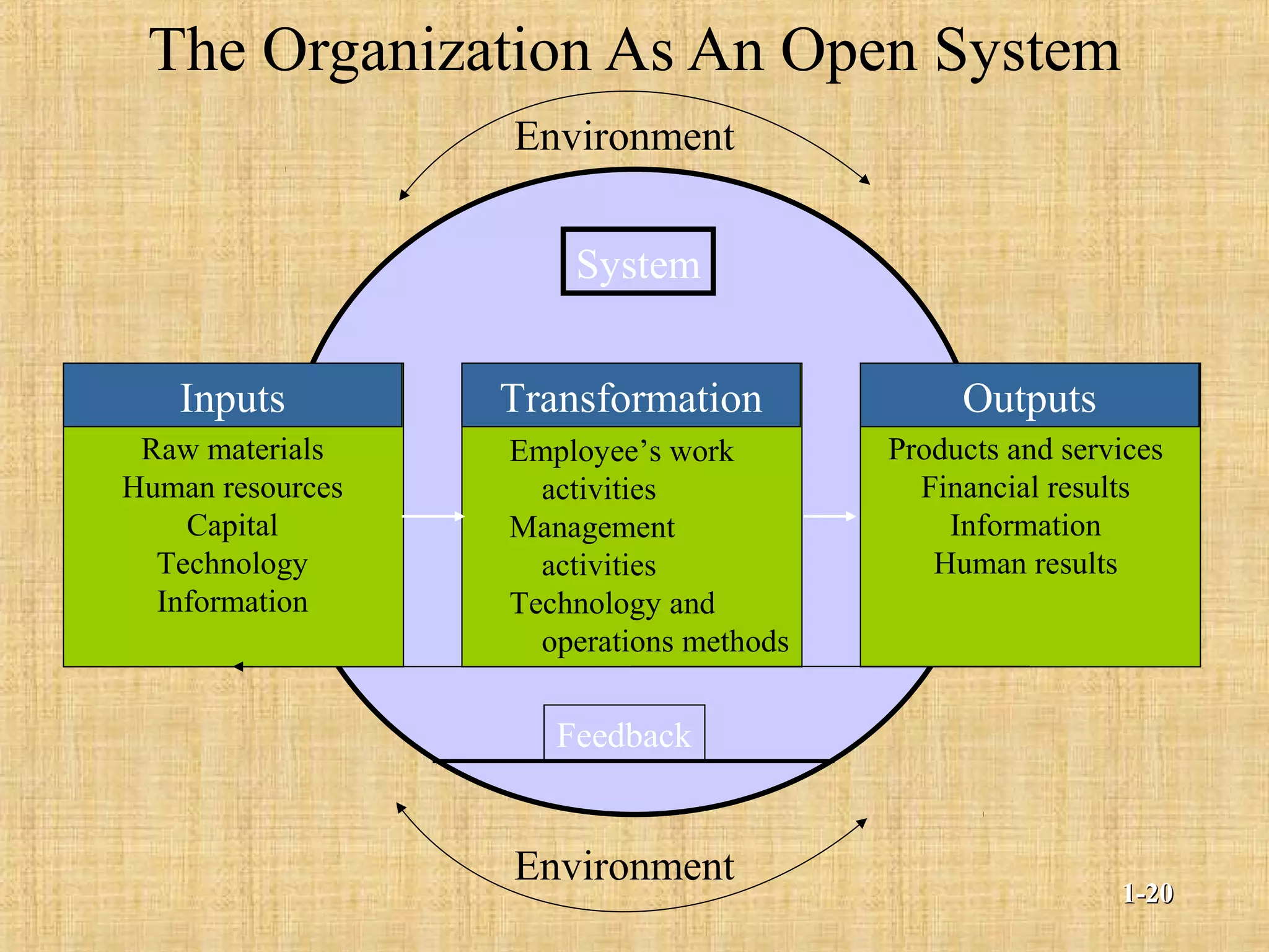 System
The Organization As An Open System
Transformation
Employee’s work
activities
Management
activities
Technology and
operations methods
OutputsInputs
Raw materials
Human resources
Capital
Technology
Information
Products and services
Financial results
Information
Human results
Environment
Environment
Feedback
1-1-2020
 