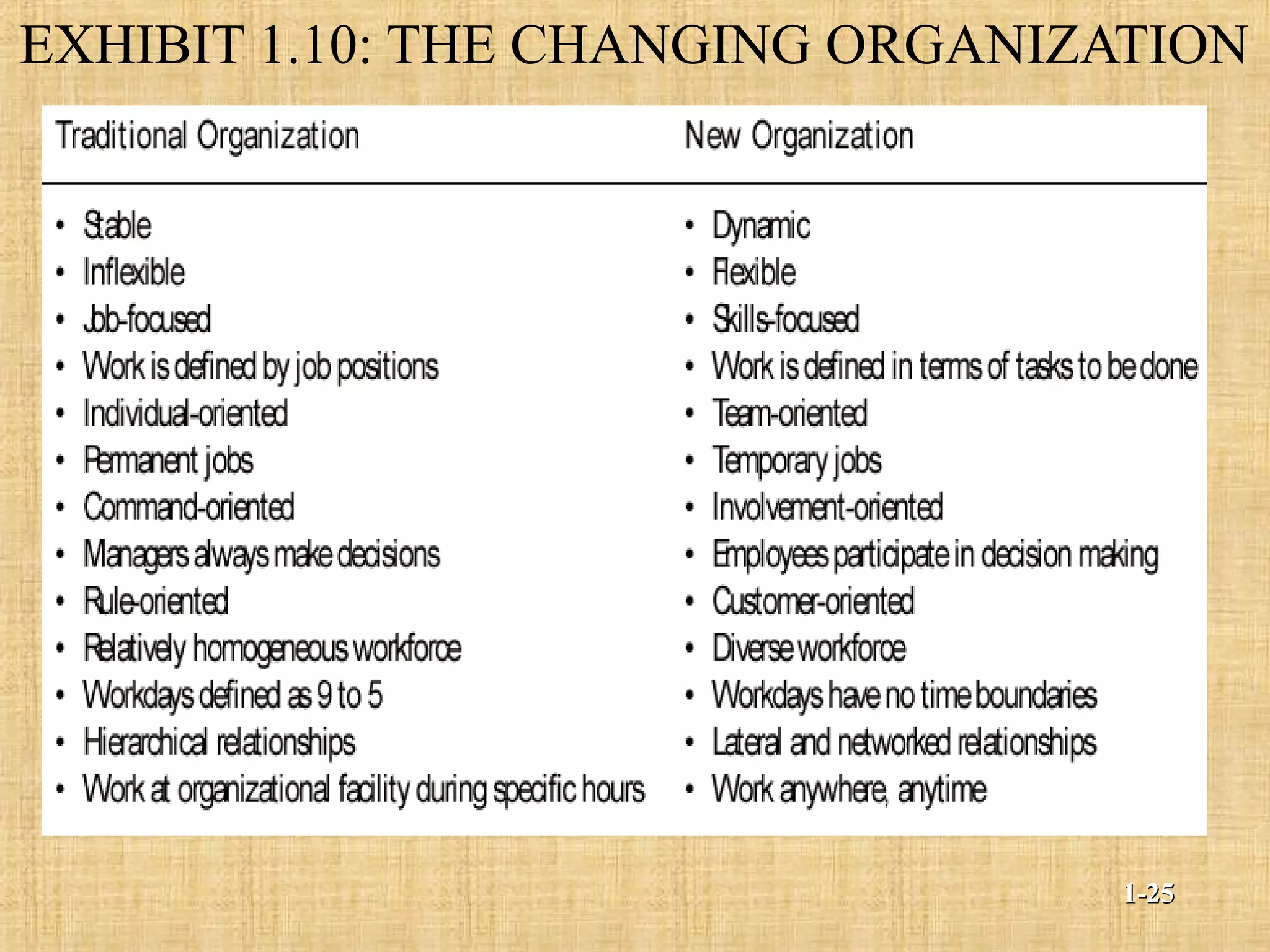 EXHIBIT 1.10: THE CHANGING ORGANIZATION
1-1-2525
 