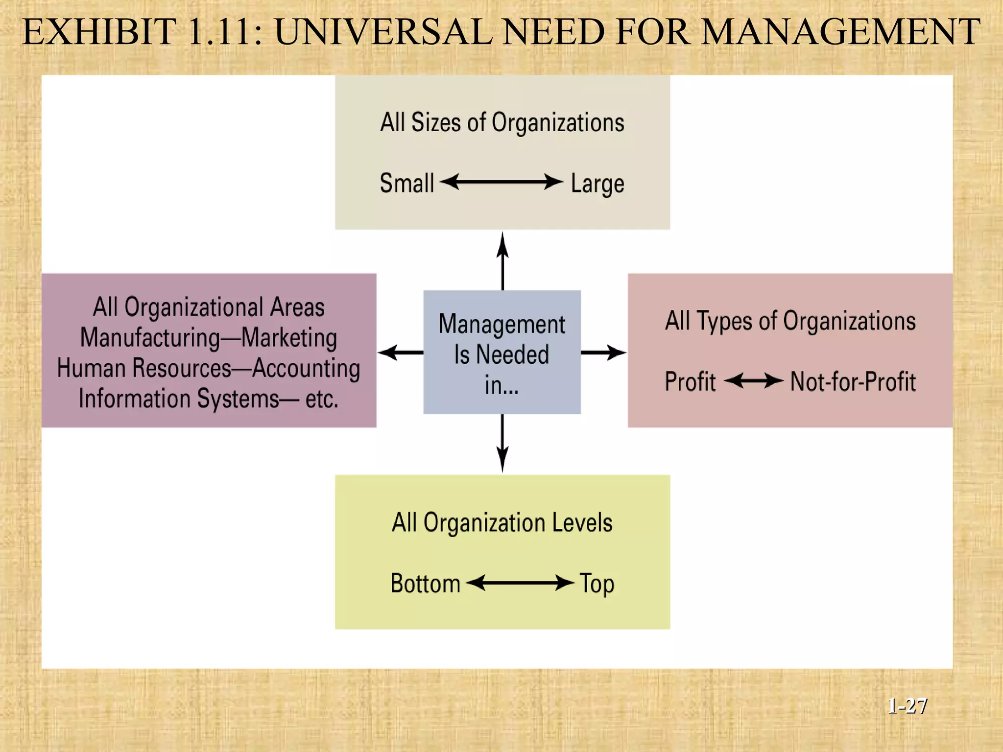 EXHIBIT 1.11: UNIVERSAL NEED FOR MANAGEMENT
1-1-2727
 