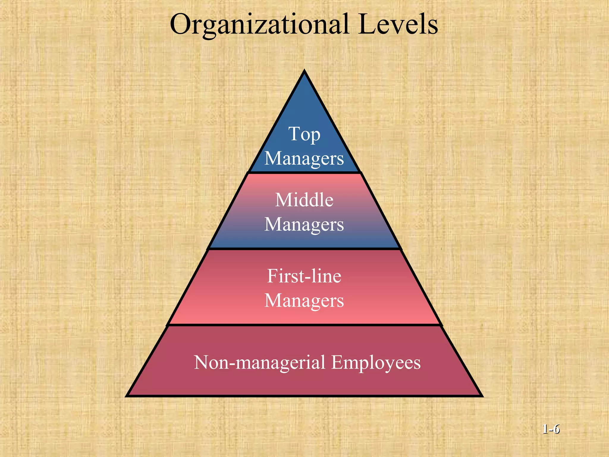 Organizational Levels
Non-managerial Employees
Top
Managers
Middle
Managers
First-line
Managers
1-1-66
 