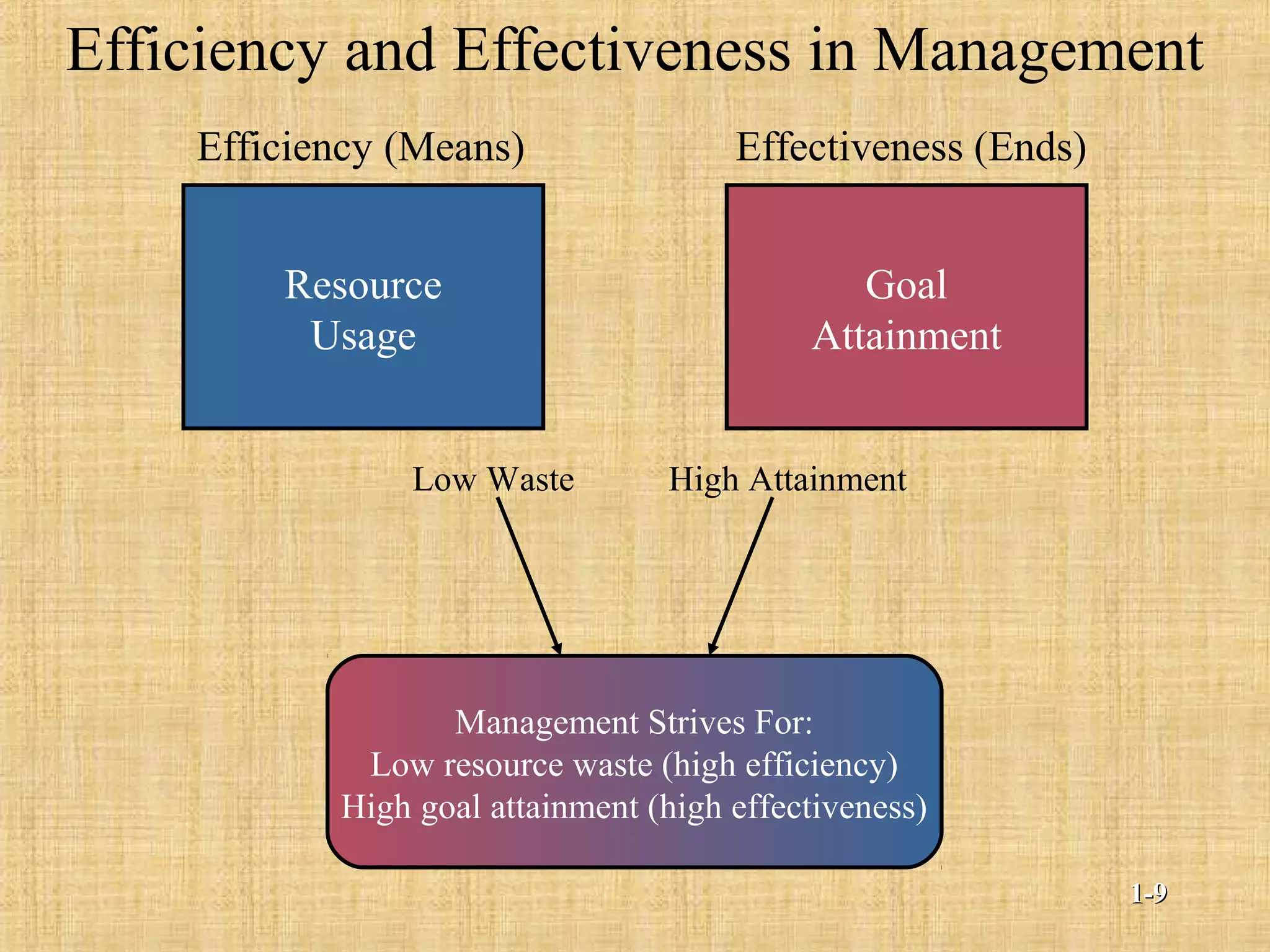 Efficiency and Effectiveness in Management
Management Strives For:
Low resource waste (high efficiency)
High goal attainment (high effectiveness)
Resource
Usage
Efficiency (Means)
Goal
Attainment
Effectiveness (Ends)
Low Waste High Attainment
1-1-99
 