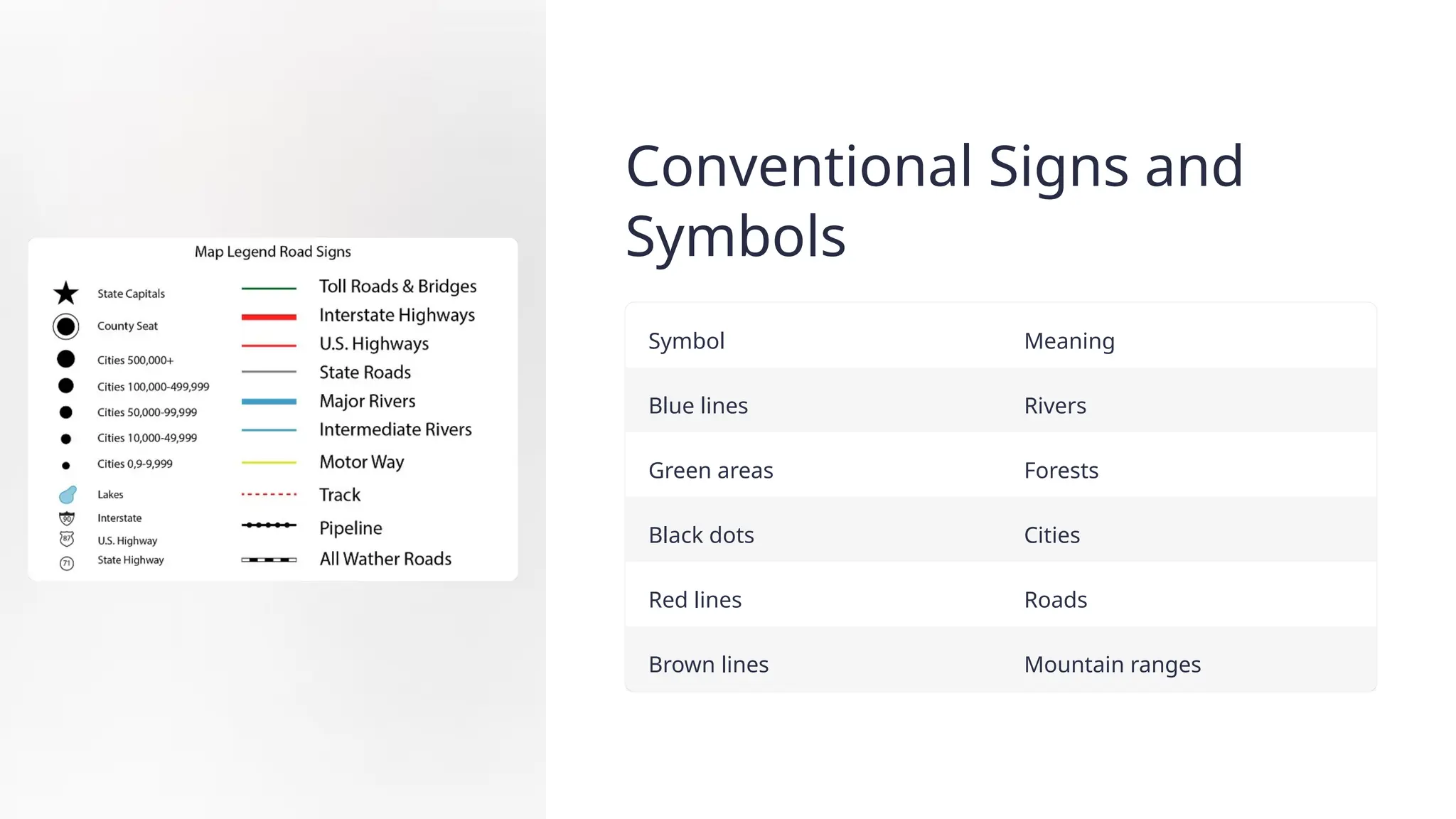 Conventional Signs and
Symbols
Symbol Meaning
Blue lines Rivers
Green areas Forests
Black dots Cities
Red lines Roads
Brown lines Mountain ranges
 