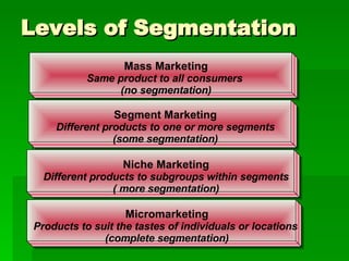 Levels of Segmentation Mass Marketing Same product to all consumers  (no segmentation) Segment Marketing Different products to one or more segments (some segmentation) Micromarketing Products to suit the tastes of individuals or locations  (complete segmentation) Niche Marketing Different products to subgroups within segments ( more segmentation) 