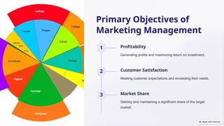Primary Objectives of
Marketing Management
1 Profitability
Generating profits and maximizing return on investment.
2 Customer Satisfaction
Meeting customer expectations and exceeding their needs.
3 Market Share
Gaining and maintaining a significant share of the target
market.
 