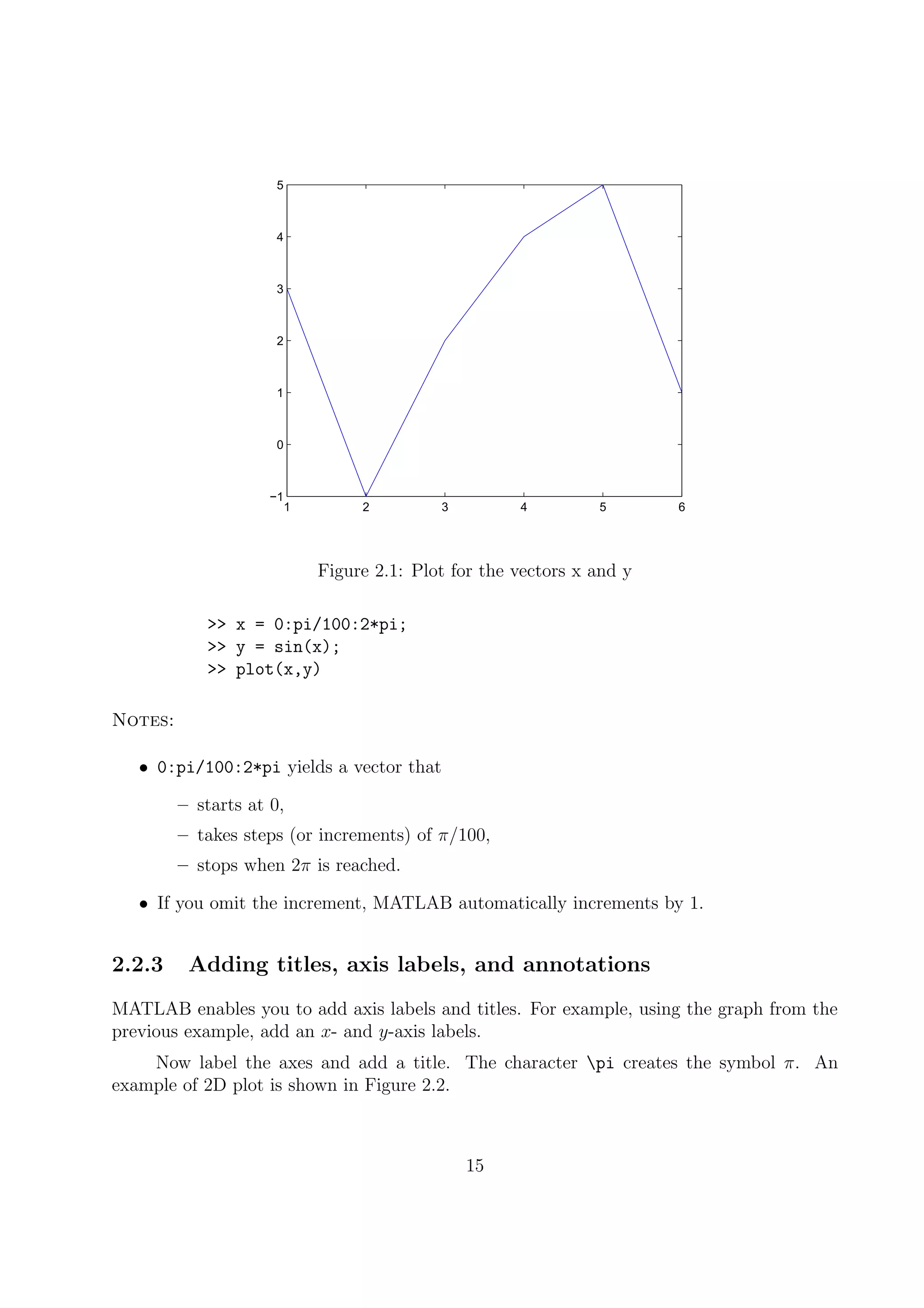 1 2 3 4 5 6
−1
0
1
2
3
4
5
Figure 2.1: Plot for the vectors x and y
>> x = 0:pi/100:2*pi;
>> y = sin(x);
>> plot(x,y)
Notes:
• 0:pi/100:2*pi yields a vector that
– starts at 0,
– takes steps (or increments) of π/100,
– stops when 2π is reached.
• If you omit the increment, MATLAB automatically increments by 1.
2.2.3 Adding titles, axis labels, and annotations
MATLAB enables you to add axis labels and titles. For example, using the graph from the
previous example, add an x- and y-axis labels.
Now label the axes and add a title. The character pi creates the symbol π. An
example of 2D plot is shown in Figure 2.2.
15
 