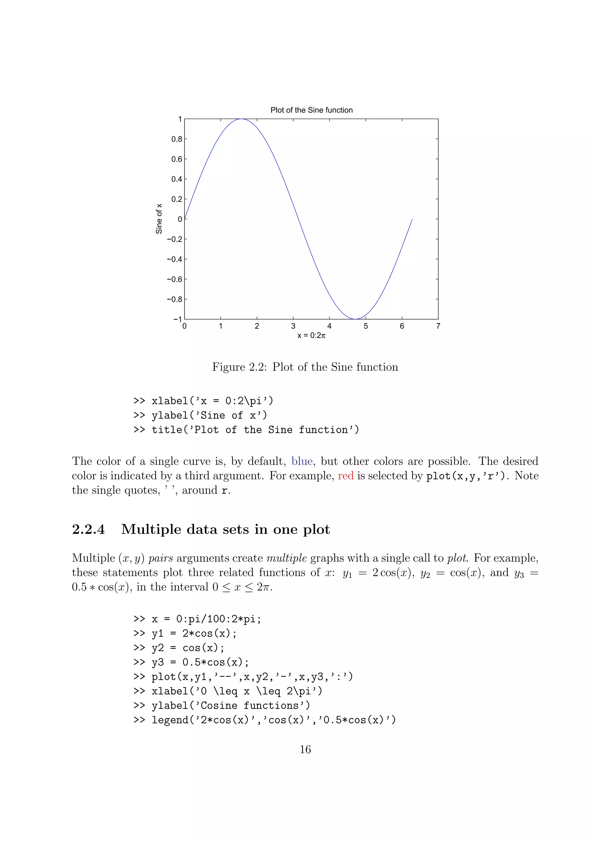 0 1 2 3 4 5 6 7
−1
−0.8
−0.6
−0.4
−0.2
0
0.2
0.4
0.6
0.8
1
x = 0:2π
Sineofx
Plot of the Sine function
Figure 2.2: Plot of the Sine function
>> xlabel(’x = 0:2pi’)
>> ylabel(’Sine of x’)
>> title(’Plot of the Sine function’)
The color of a single curve is, by default, blue, but other colors are possible. The desired
color is indicated by a third argument. For example, red is selected by plot(x,y,’r’). Note
the single quotes, ’ ’, around r.
2.2.4 Multiple data sets in one plot
Multiple (x, y) pairs arguments create multiple graphs with a single call to plot. For example,
these statements plot three related functions of x: y1 = 2 cos(x), y2 = cos(x), and y3 =
0.5 ∗ cos(x), in the interval 0 ≤ x ≤ 2π.
>> x = 0:pi/100:2*pi;
>> y1 = 2*cos(x);
>> y2 = cos(x);
>> y3 = 0.5*cos(x);
>> plot(x,y1,’--’,x,y2,’-’,x,y3,’:’)
>> xlabel(’0 leq x leq 2pi’)
>> ylabel(’Cosine functions’)
>> legend(’2*cos(x)’,’cos(x)’,’0.5*cos(x)’)
16
 