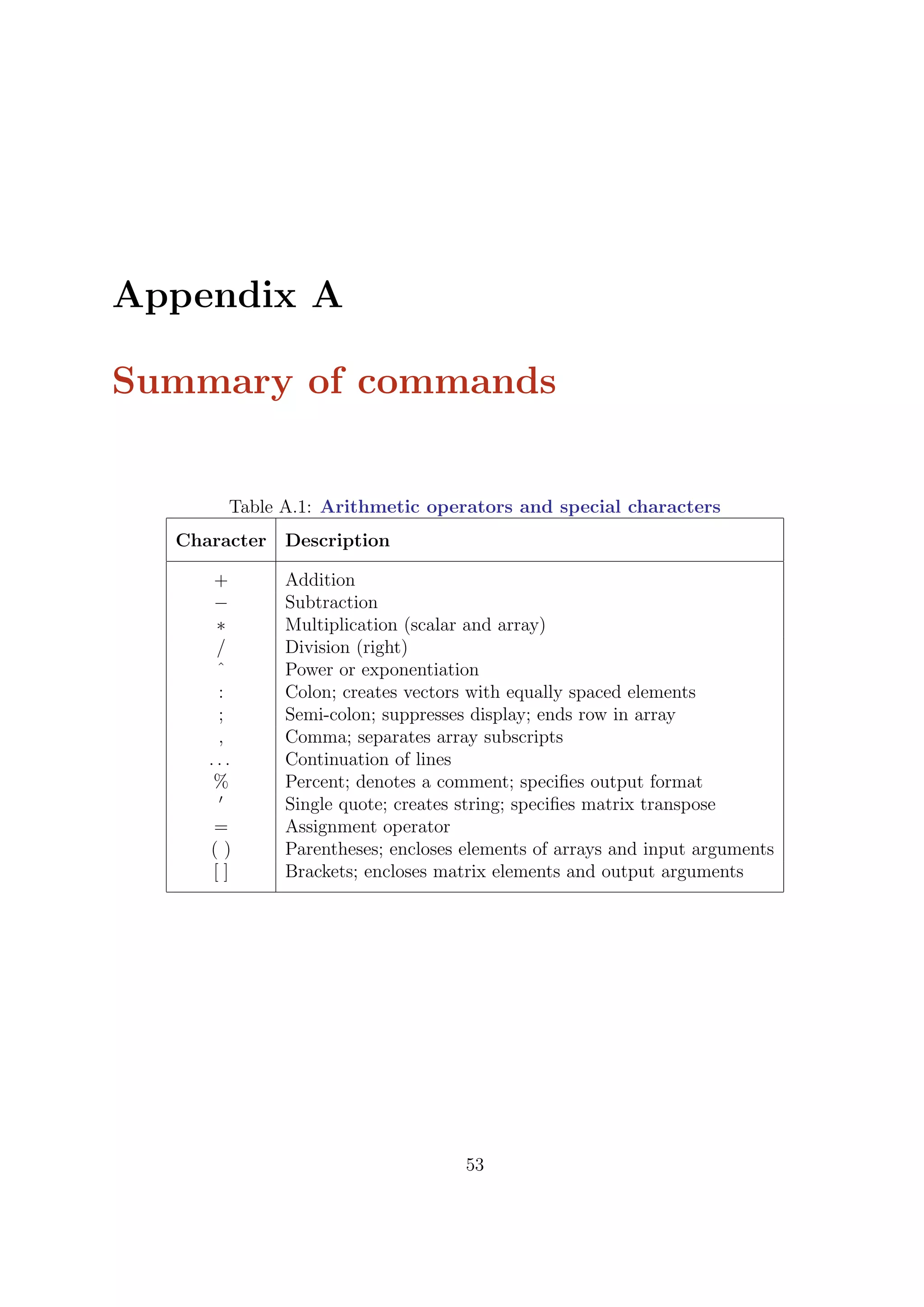 Appendix A
Summary of commands
Table A.1: Arithmetic operators and special characters
Character Description
+ Addition
− Subtraction
∗ Multiplication (scalar and array)
/ Division (right)
ˆ Power or exponentiation
: Colon; creates vectors with equally spaced elements
; Semi-colon; suppresses display; ends row in array
, Comma; separates array subscripts
. . . Continuation of lines
% Percent; denotes a comment; speciﬁes output format
Single quote; creates string; speciﬁes matrix transpose
= Assignment operator
( ) Parentheses; encloses elements of arrays and input arguments
[ ] Brackets; encloses matrix elements and output arguments
53
 