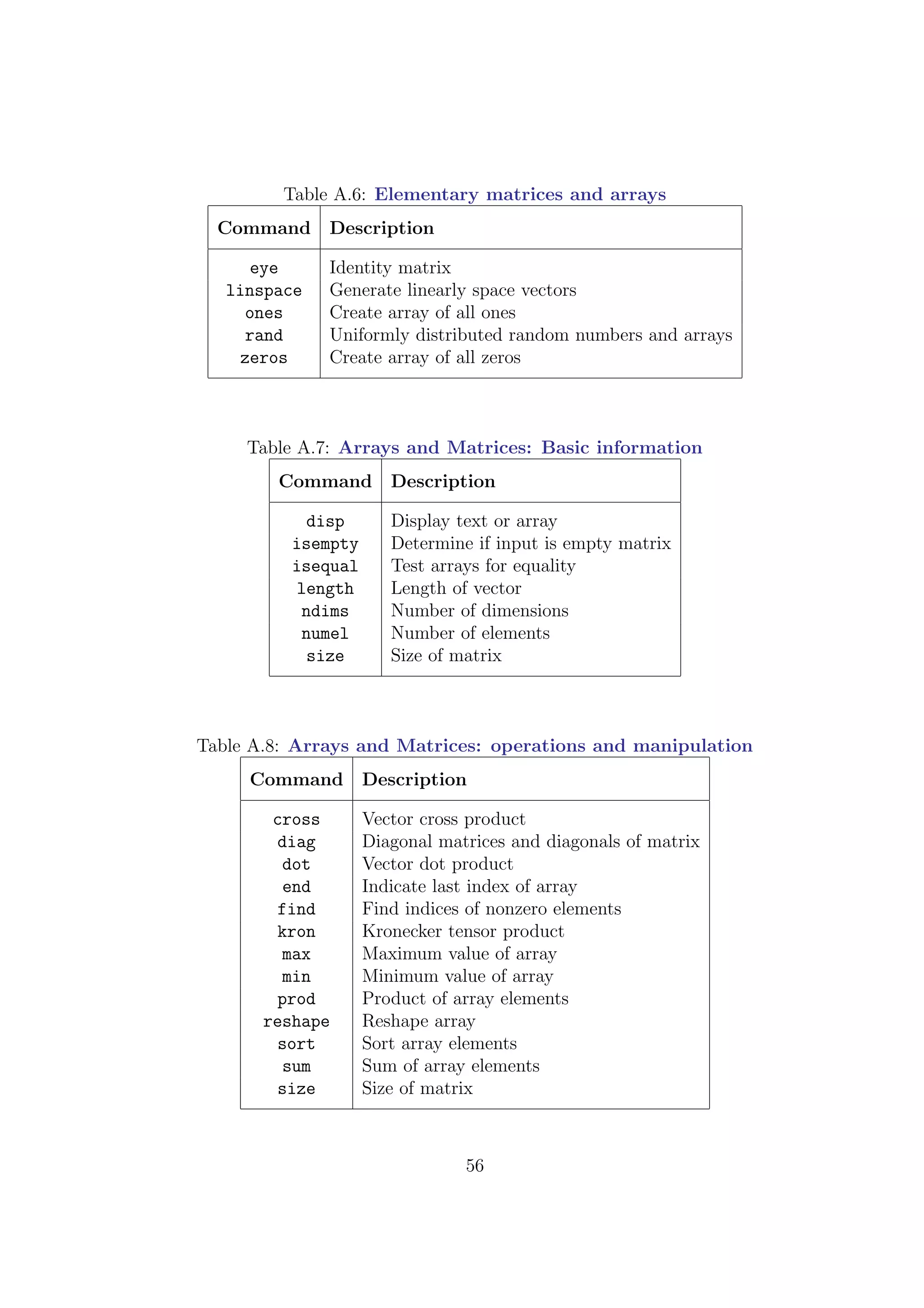 Table A.6: Elementary matrices and arrays
Command Description
eye Identity matrix
linspace Generate linearly space vectors
ones Create array of all ones
rand Uniformly distributed random numbers and arrays
zeros Create array of all zeros
Table A.7: Arrays and Matrices: Basic information
Command Description
disp Display text or array
isempty Determine if input is empty matrix
isequal Test arrays for equality
length Length of vector
ndims Number of dimensions
numel Number of elements
size Size of matrix
Table A.8: Arrays and Matrices: operations and manipulation
Command Description
cross Vector cross product
diag Diagonal matrices and diagonals of matrix
dot Vector dot product
end Indicate last index of array
find Find indices of nonzero elements
kron Kronecker tensor product
max Maximum value of array
min Minimum value of array
prod Product of array elements
reshape Reshape array
sort Sort array elements
sum Sum of array elements
size Size of matrix
56
 