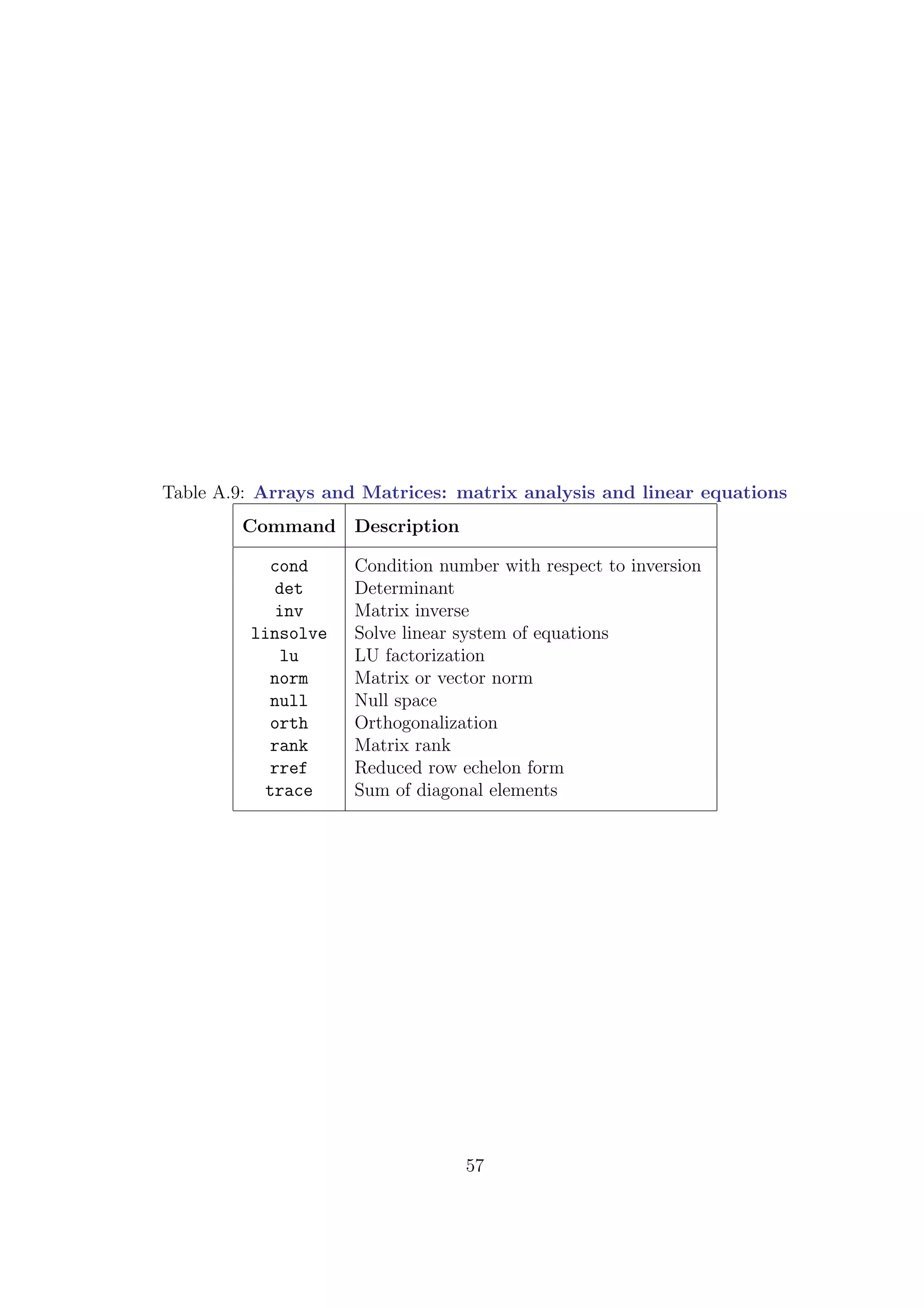 Table A.9: Arrays and Matrices: matrix analysis and linear equations
Command Description
cond Condition number with respect to inversion
det Determinant
inv Matrix inverse
linsolve Solve linear system of equations
lu LU factorization
norm Matrix or vector norm
null Null space
orth Orthogonalization
rank Matrix rank
rref Reduced row echelon form
trace Sum of diagonal elements
57
 