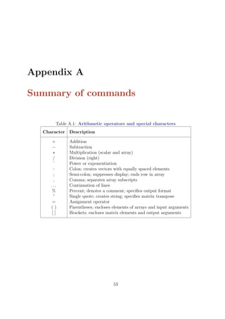 Appendix A
Summary of commands
Table A.1: Arithmetic operators and special characters
Character Description
+ Addition
− Subtraction
∗ Multiplication (scalar and array)
/ Division (right)
ˆ Power or exponentiation
: Colon; creates vectors with equally spaced elements
; Semi-colon; suppresses display; ends row in array
, Comma; separates array subscripts
. . . Continuation of lines
% Percent; denotes a comment; specifies output format
0
Single quote; creates string; specifies matrix transpose
= Assignment operator
( ) Parentheses; encloses elements of arrays and input arguments
[ ] Brackets; encloses matrix elements and output arguments
53
 