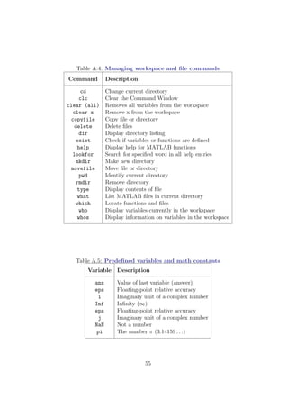 Table A.4: Managing workspace and file commands
Command Description
cd Change current directory
clc Clear the Command Window
clear (all) Removes all variables from the workspace
clear x Remove x from the workspace
copyfile Copy file or directory
delete Delete files
dir Display directory listing
exist Check if variables or functions are defined
help Display help for MATLAB functions
lookfor Search for specified word in all help entries
mkdir Make new directory
movefile Move file or directory
pwd Identify current directory
rmdir Remove directory
type Display contents of file
what List MATLAB files in current directory
which Locate functions and files
who Display variables currently in the workspace
whos Display information on variables in the workspace
Table A.5: Predefined variables and math constants
Variable Description
ans Value of last variable (answer)
eps Floating-point relative accuracy
i Imaginary unit of a complex number
Inf Infinity (∞)
eps Floating-point relative accuracy
j Imaginary unit of a complex number
NaN Not a number
pi The number π (3.14159 . . .)
55
 
