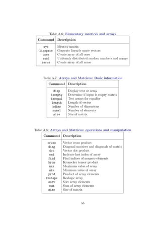 Table A.6: Elementary matrices and arrays
Command Description
eye Identity matrix
linspace Generate linearly space vectors
ones Create array of all ones
rand Uniformly distributed random numbers and arrays
zeros Create array of all zeros
Table A.7: Arrays and Matrices: Basic information
Command Description
disp Display text or array
isempty Determine if input is empty matrix
isequal Test arrays for equality
length Length of vector
ndims Number of dimensions
numel Number of elements
size Size of matrix
Table A.8: Arrays and Matrices: operations and manipulation
Command Description
cross Vector cross product
diag Diagonal matrices and diagonals of matrix
dot Vector dot product
end Indicate last index of array
find Find indices of nonzero elements
kron Kronecker tensor product
max Maximum value of array
min Minimum value of array
prod Product of array elements
reshape Reshape array
sort Sort array elements
sum Sum of array elements
size Size of matrix
56
 