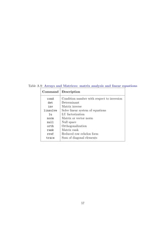 Table A.9: Arrays and Matrices: matrix analysis and linear equations
Command Description
cond Condition number with respect to inversion
det Determinant
inv Matrix inverse
linsolve Solve linear system of equations
lu LU factorization
norm Matrix or vector norm
null Null space
orth Orthogonalization
rank Matrix rank
rref Reduced row echelon form
trace Sum of diagonal elements
57
 
