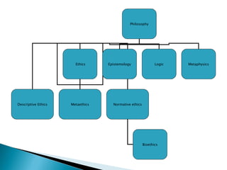 Philosophy Ethics Epistemology Logic Metaphysics Descriptive Ethics Metaethics Normative ethics Bioethics 