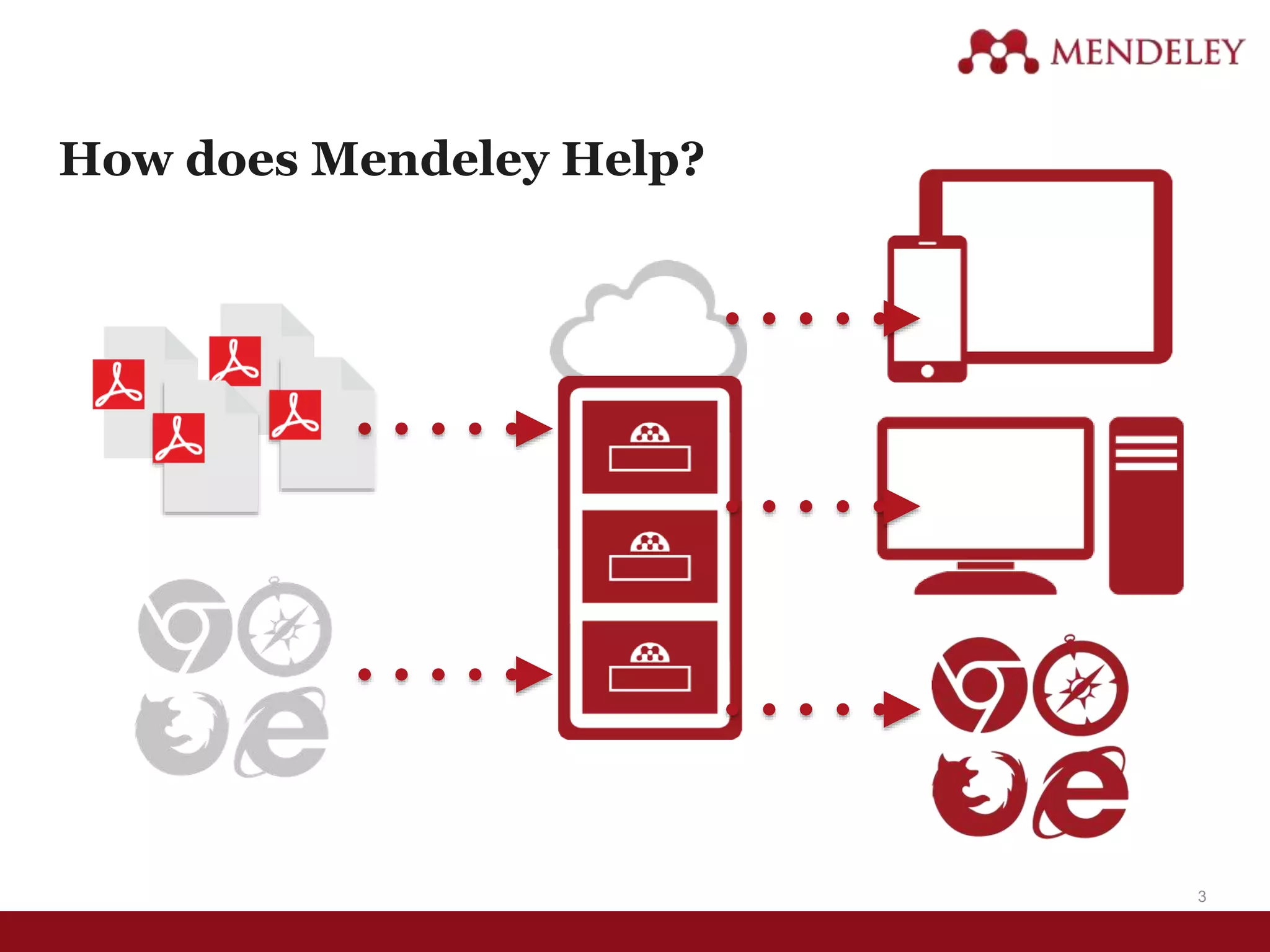 3
How does Mendeley Help?
 