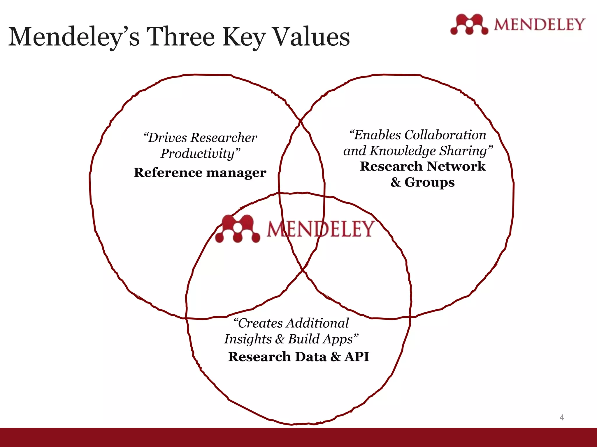 Mendeley’s Three Key Values
Reference manager
“Drives Researcher
Productivity”
Research Data & API
“Creates Additional
Insights & Build Apps”
Research Network
& Groups
“Enables Collaboration
and Knowledge Sharing”
4
 