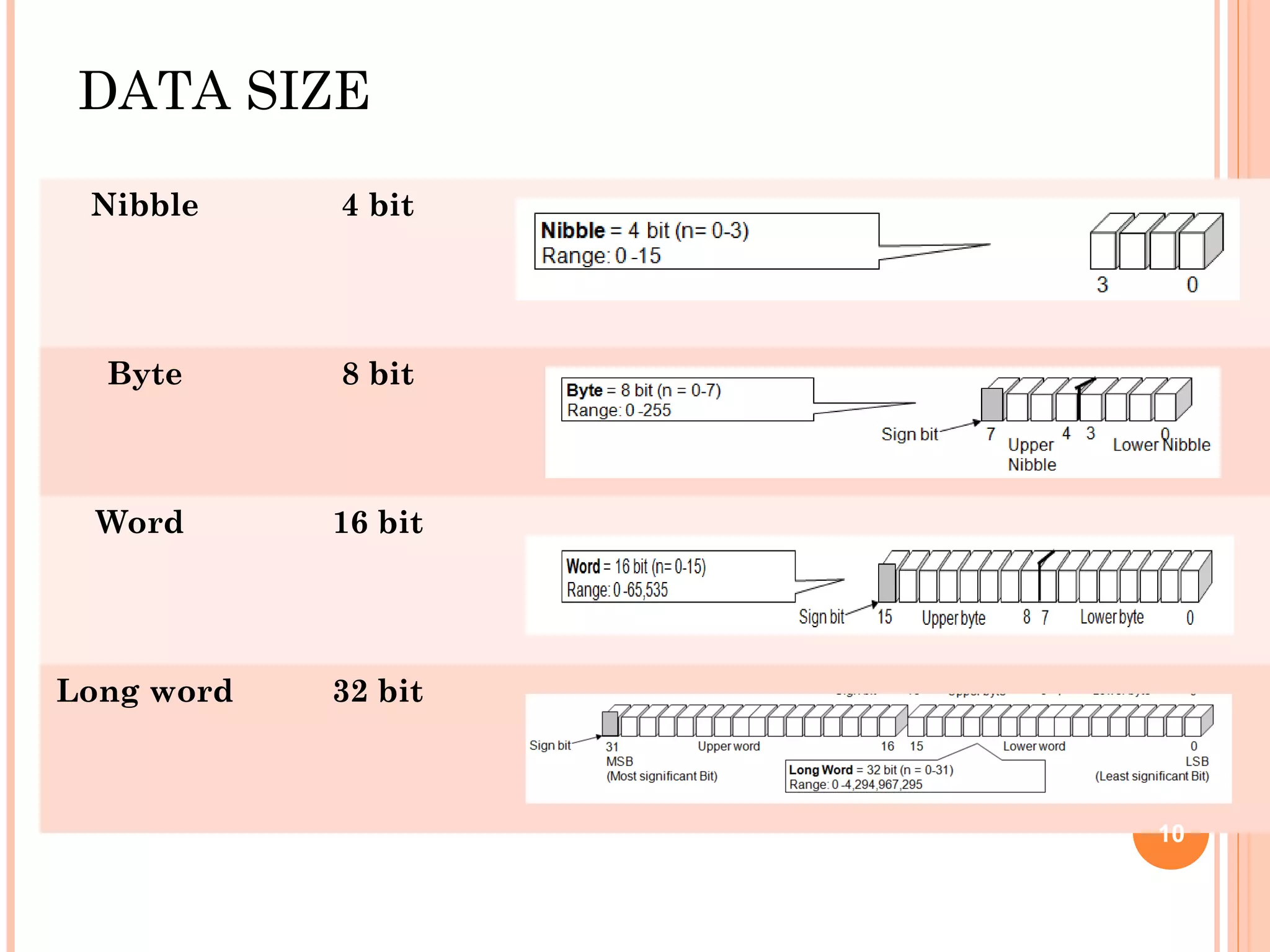 DATA SIZE
Nibble 4 bit
Byte 8 bit
Word 16 bit
Long word 32 bit
10
 