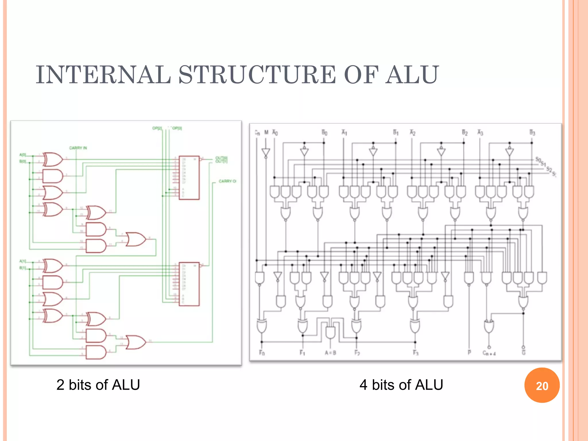 INTERNAL STRUCTURE OF ALU
2 bits of ALU 4 bits of ALU 20
 