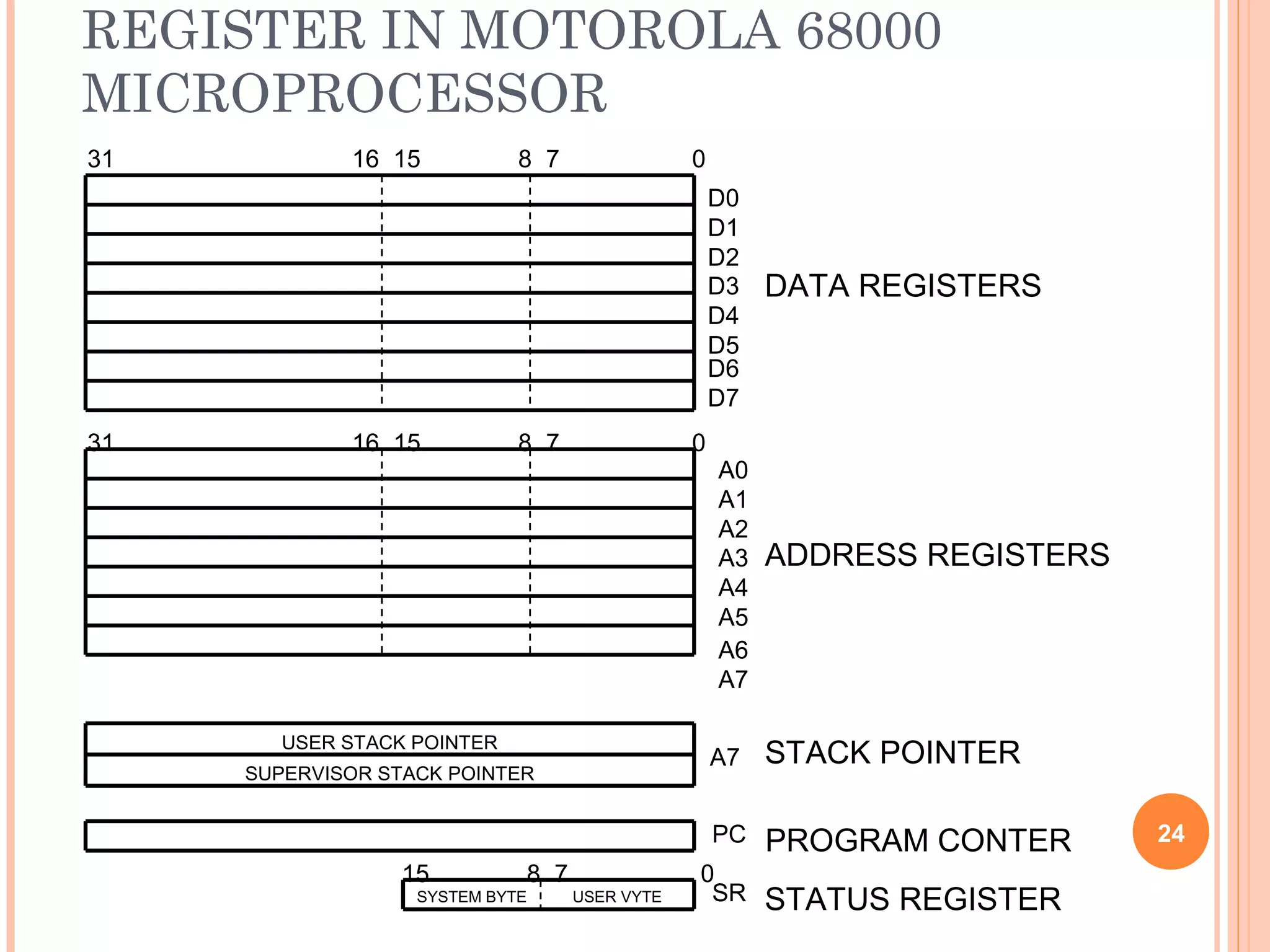 REGISTER IN MOTOROLA 68000
MICROPROCESSOR
SUPERVISOR STACK POINTER
USER STACK POINTER
USER VYTESYSTEM BYTE
D0
D1
D2
D3
D4
D5
D6
D7
A0
A1
A2
A3
A4
A5
A6
A7
A7
PC
SR
31 16 15 8 7 0
31 16 15 8 7 0
15 8 7 0
DATA REGISTERS
ADDRESS REGISTERS
STACK POINTER
PROGRAM CONTER
STATUS REGISTER
24
 
