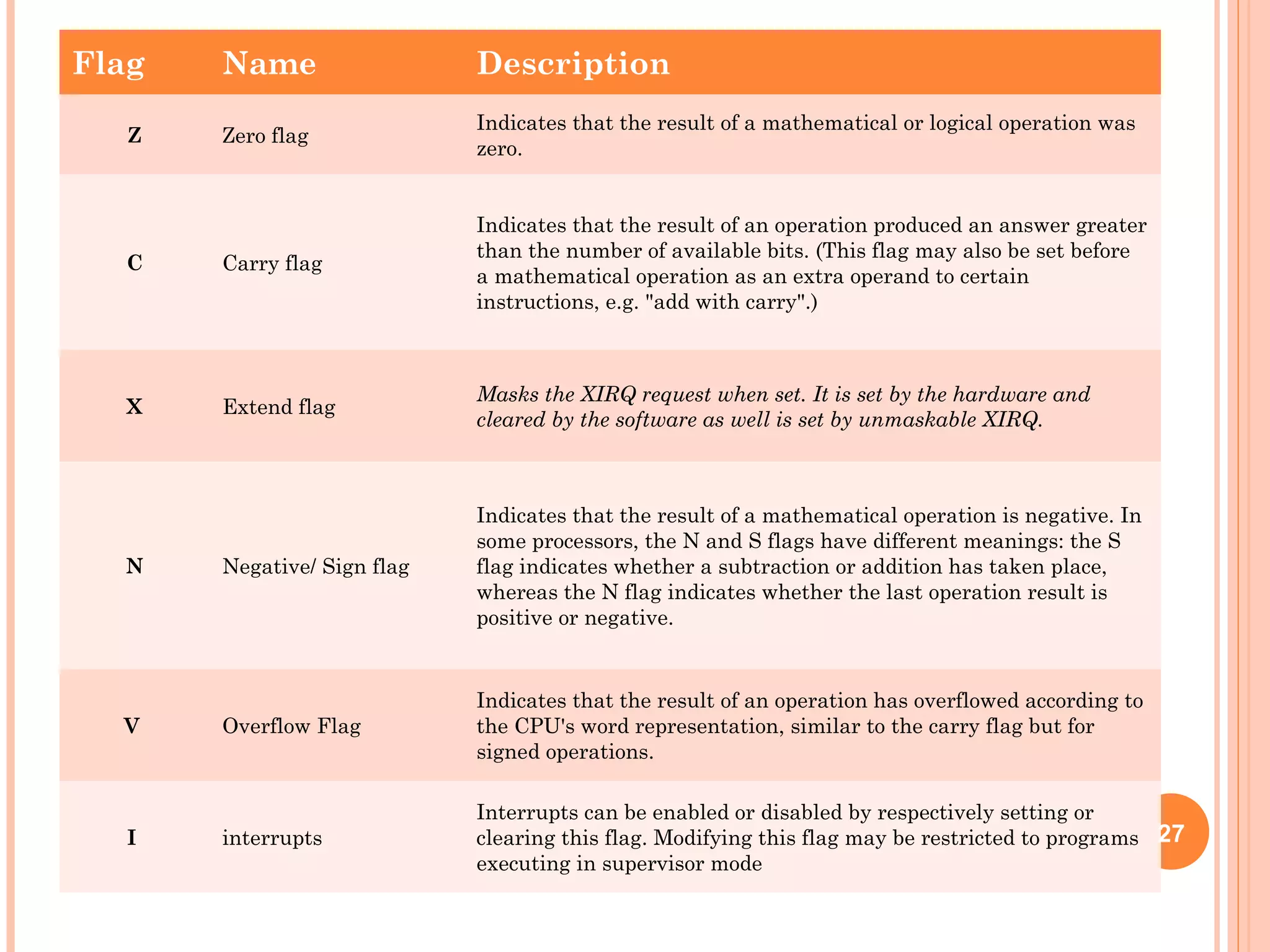 Flag Name Description
Z Zero flag
Indicates that the result of a mathematical or logical operation was
zero.
C Carry flag
Indicates that the result of an operation produced an answer greater
than the number of available bits. (This flag may also be set before
a mathematical operation as an extra operand to certain
instructions, e.g. "add with carry".)
X Extend flag
Masks the XIRQ request when set. It is set by the hardware and
cleared by the software as well is set by unmaskable XIRQ.
N Negative/ Sign flag
Indicates that the result of a mathematical operation is negative. In
some processors, the N and S flags have different meanings: the S
flag indicates whether a subtraction or addition has taken place,
whereas the N flag indicates whether the last operation result is
positive or negative.
V Overflow Flag
Indicates that the result of an operation has overflowed according to
the CPU's word representation, similar to the carry flag but for
signed operations.
I interrupts
Interrupts can be enabled or disabled by respectively setting or
clearing this flag. Modifying this flag may be restricted to programs
executing in supervisor mode
27
 
