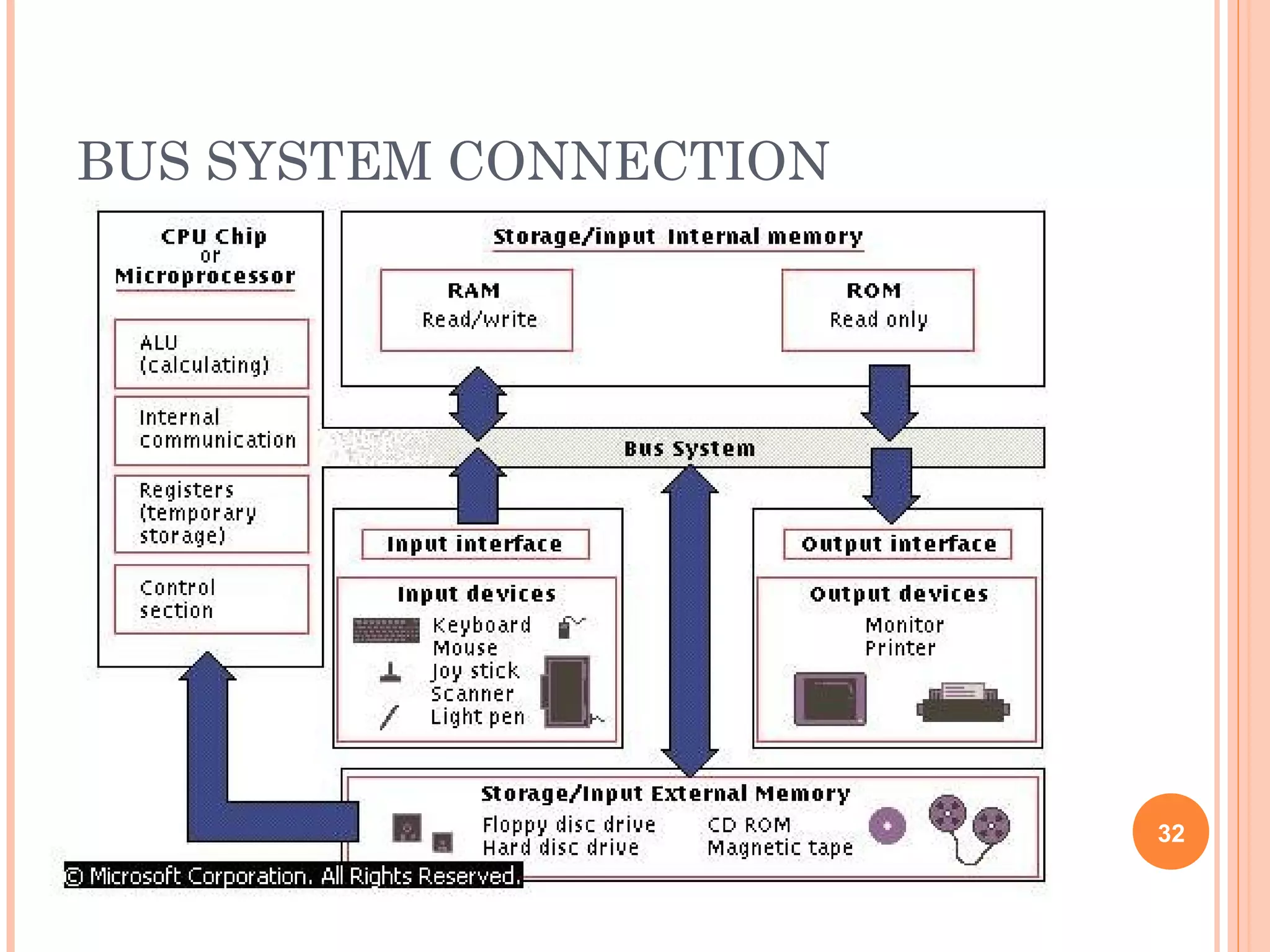 BUS SYSTEM CONNECTION
32
 