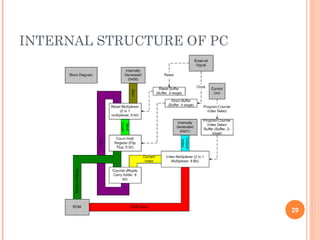 INTERNAL STRUCTURE OF PC
29
 