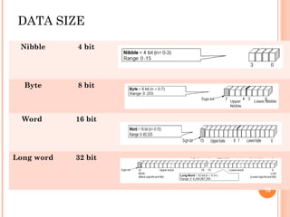 DATA SIZE
Nibble 4 bit
Byte 8 bit
Word 16 bit
Long word 32 bit
10
 