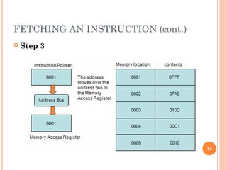  Step 3
14
FETCHING AN INSTRUCTION (cont.)
 
